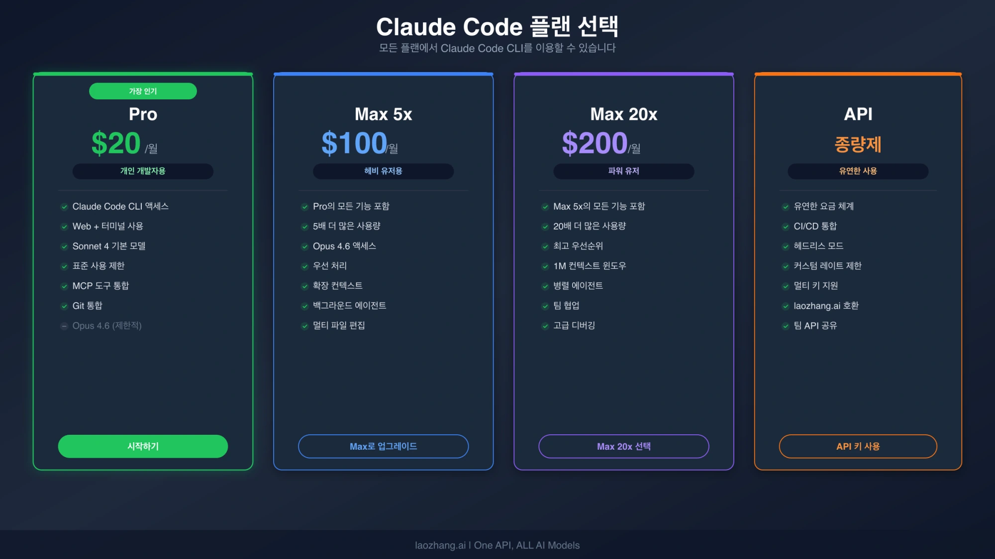 Pro, Max 5x, Max 20x, API 옵션의 가격 및 기능을 보여주는 Claude Code 요금제 비교