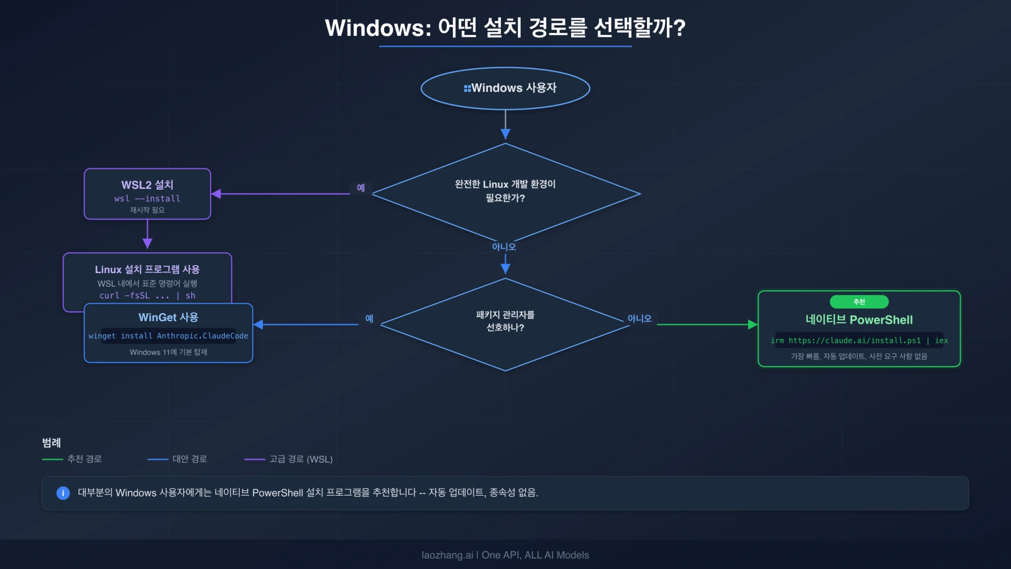 네이티브 PowerShell, WinGet, WSL 경로를 보여주는 Windows 설치 의사 결정 트리