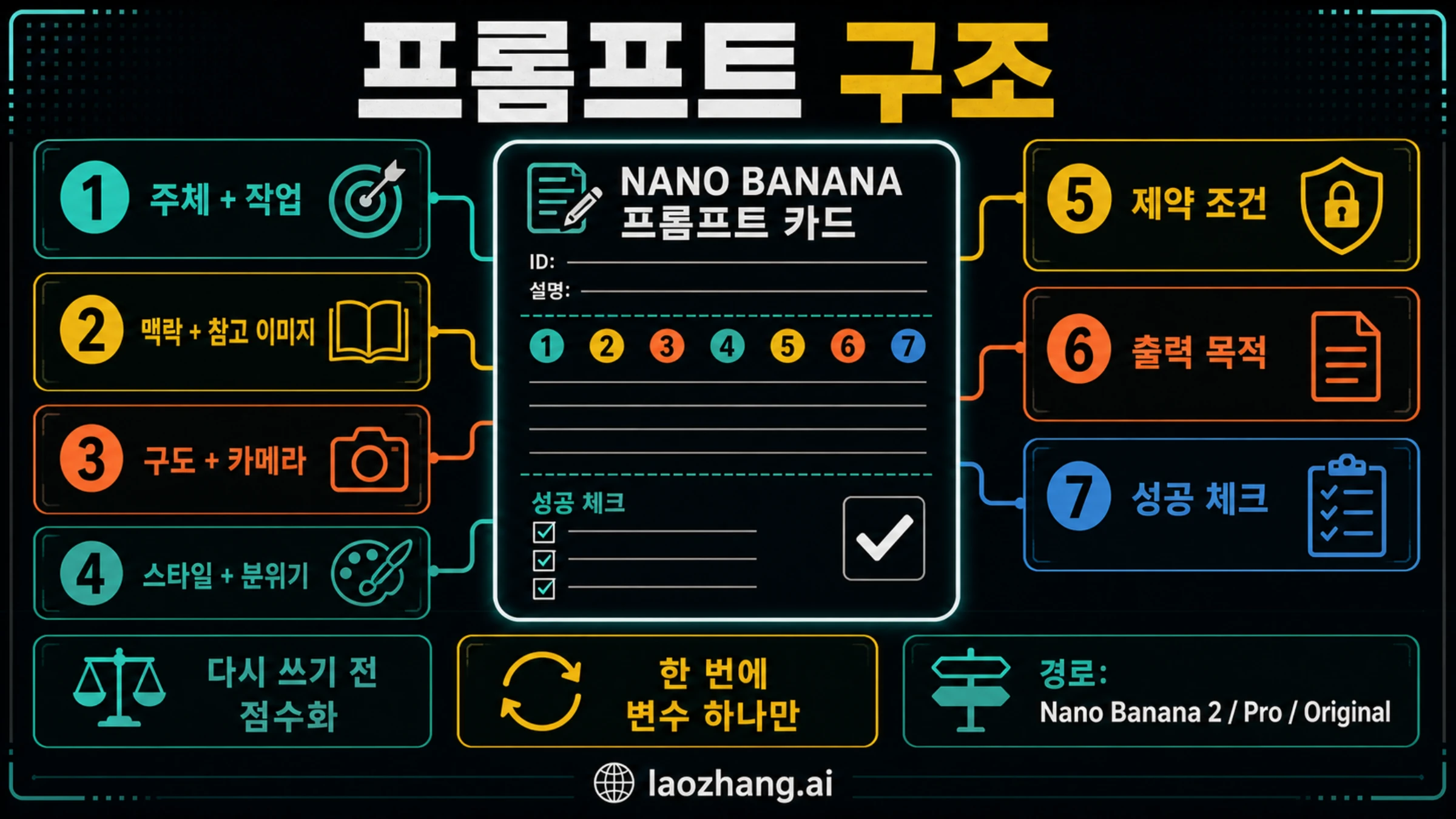 Nano Banana 프롬프트 워크북 : 제작 브리프, 같은 프롬프트 테스트, 경로, 50개 카드 표시