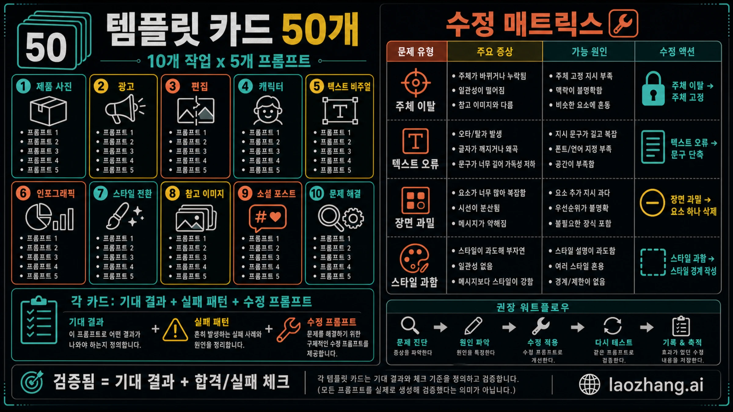Nano Banana 템플릿 50개 분류와 수정 매트릭스