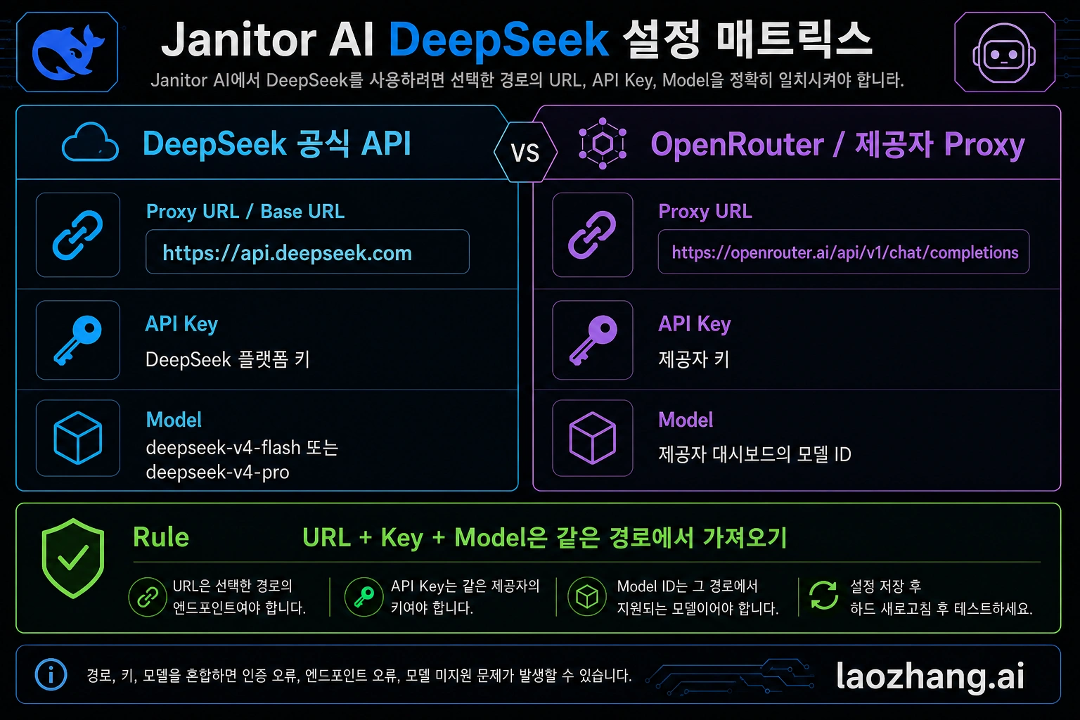 Janitor AI와 DeepSeek 직접/공급자 프록시 필드 매트릭스를 보여주는 Codex 생성 이미지