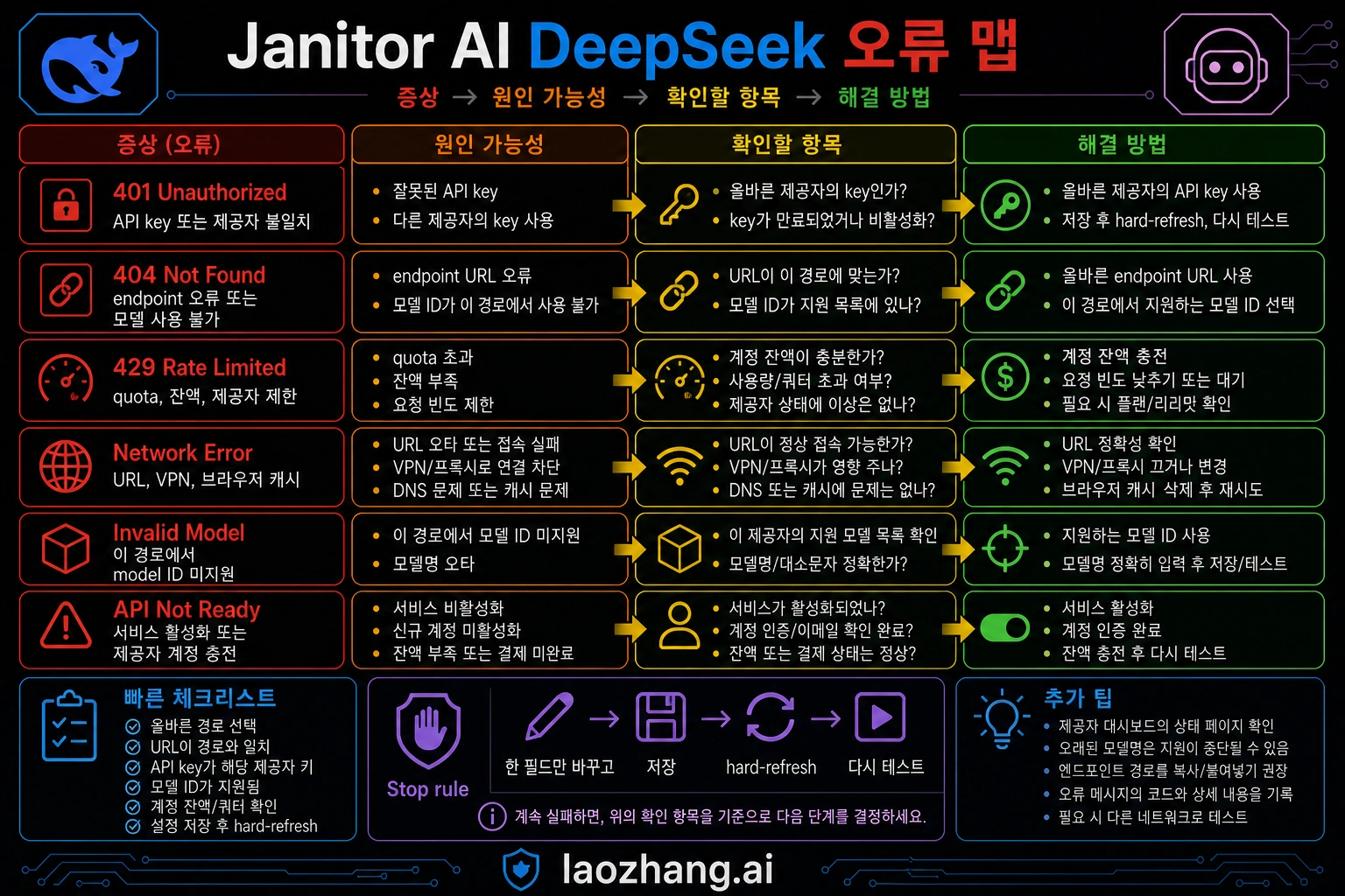401, 404, 429, network error, invalid model, API not ready를 나누는 Codex 생성 오류 지도
