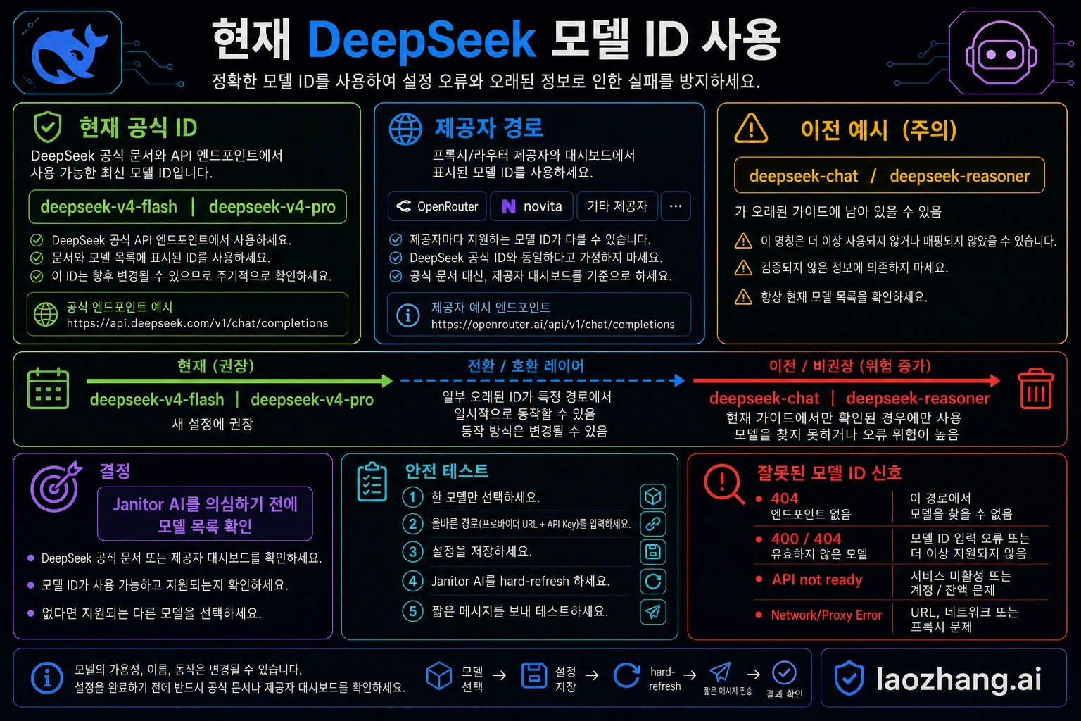 DeepSeek 현재 모델 ID와 오래된 별칭 경계를 보여주는 Codex 생성 이미지