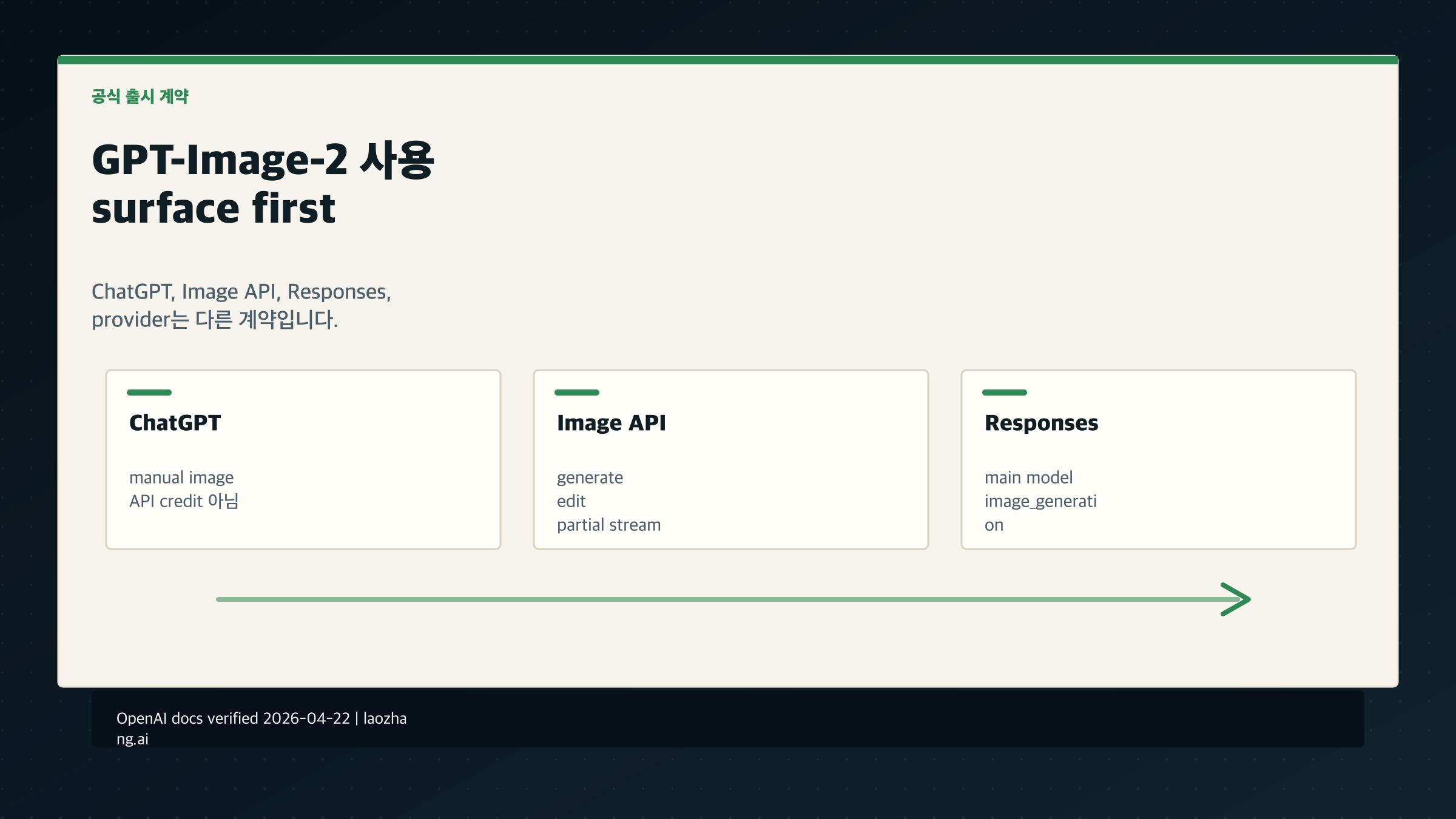 GPT-Image-2 사용법: ChatGPT, OpenAI API, provider route, prompt workflow