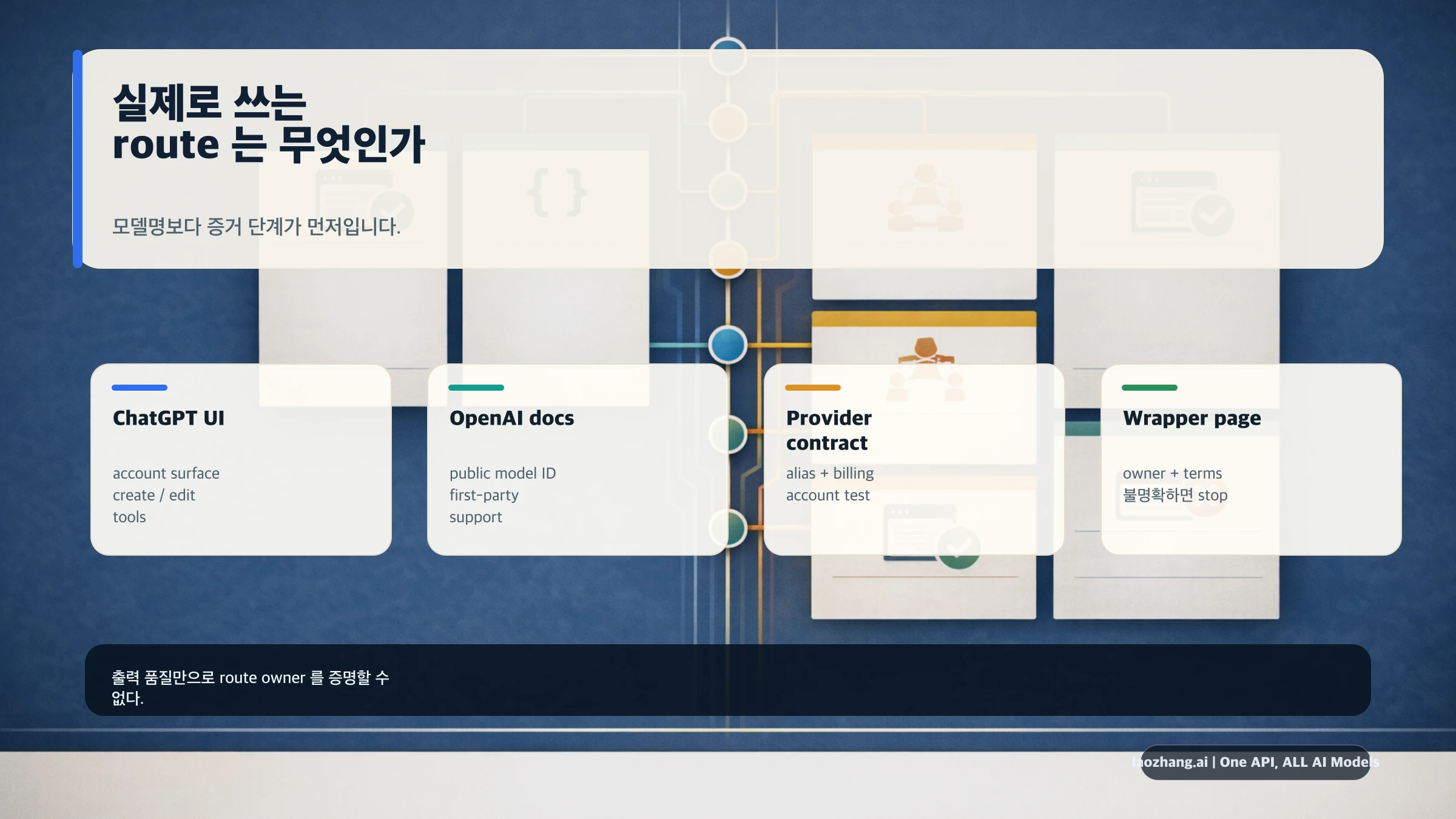 GPT-Image-2 경로 증거 단계: ChatGPT UI, OpenAI 문서, 공급업체 계약, 래퍼 주장, 출력 품질