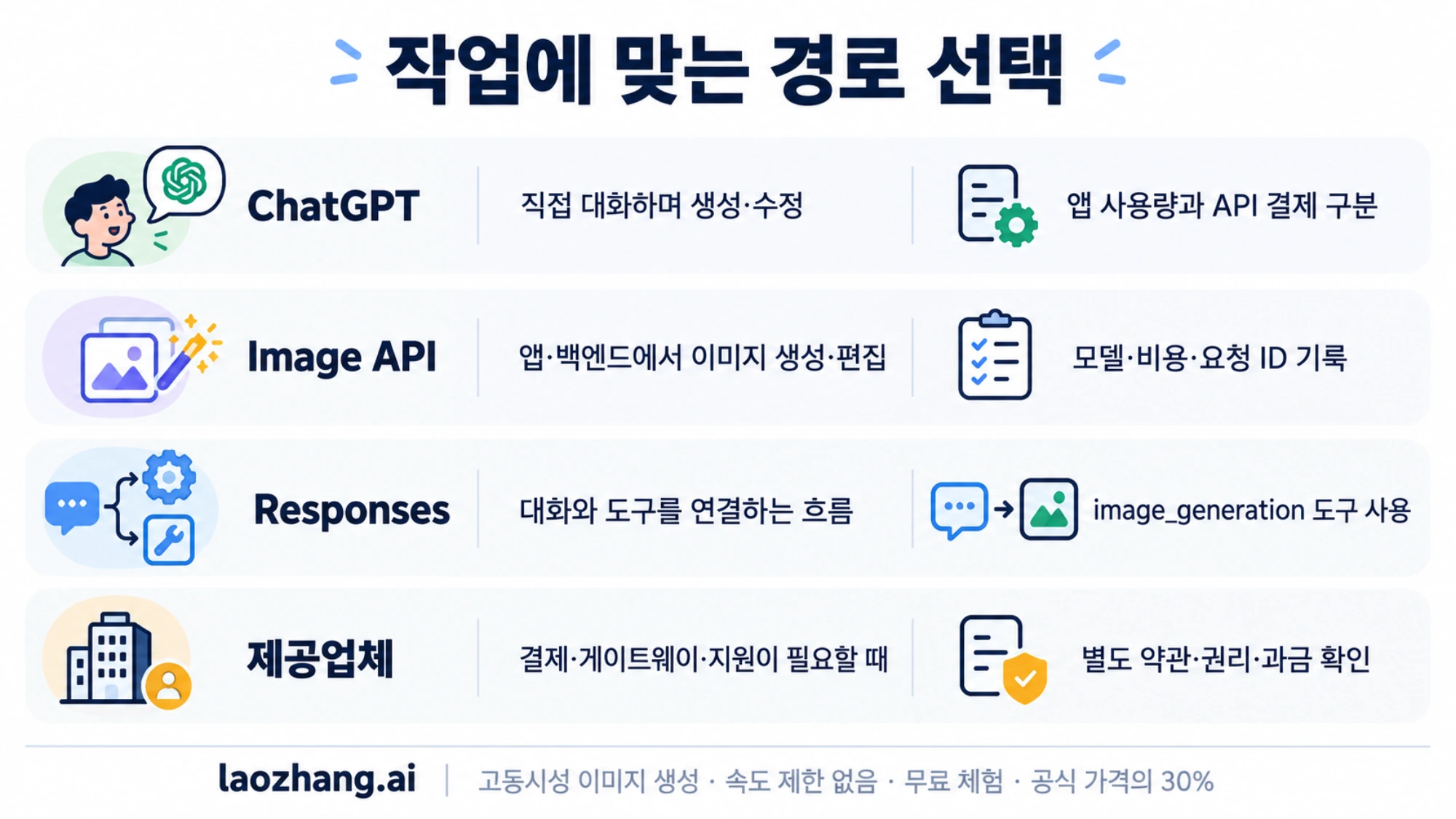 작업별 GPT Image 2 사용 경로와 확인해야 할 결제 및 기록