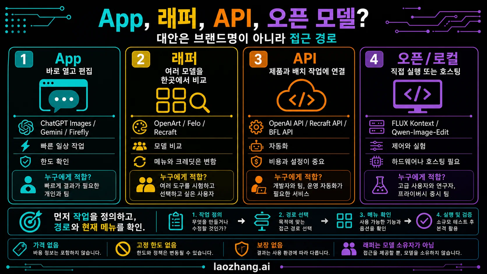 App, wrapper, API, open/local model 의 이미지 편집 route 경계