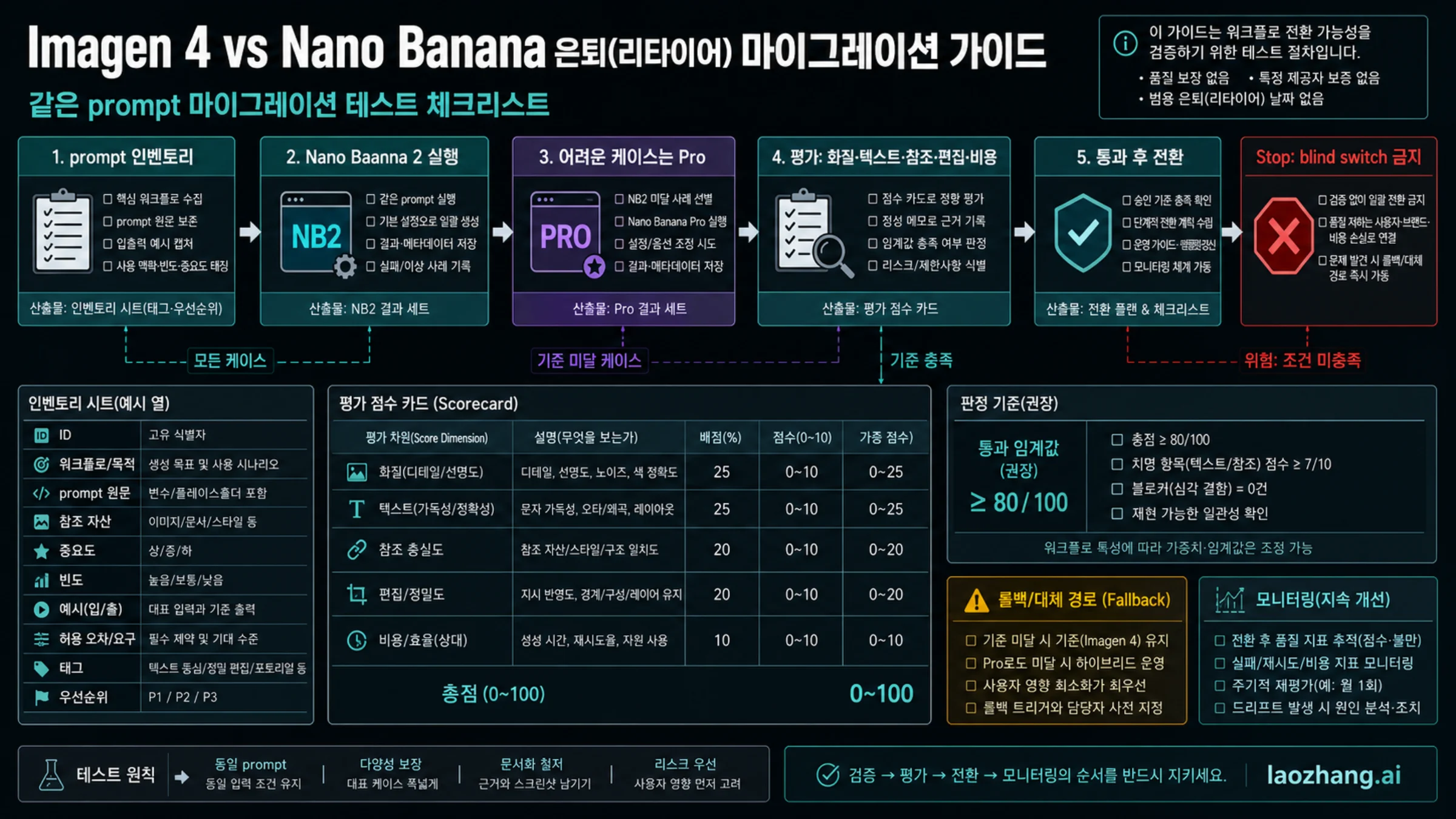 Imagen 4 트래픽을 Nano Banana로 옮기기 전 같은 프롬프트 테스트
