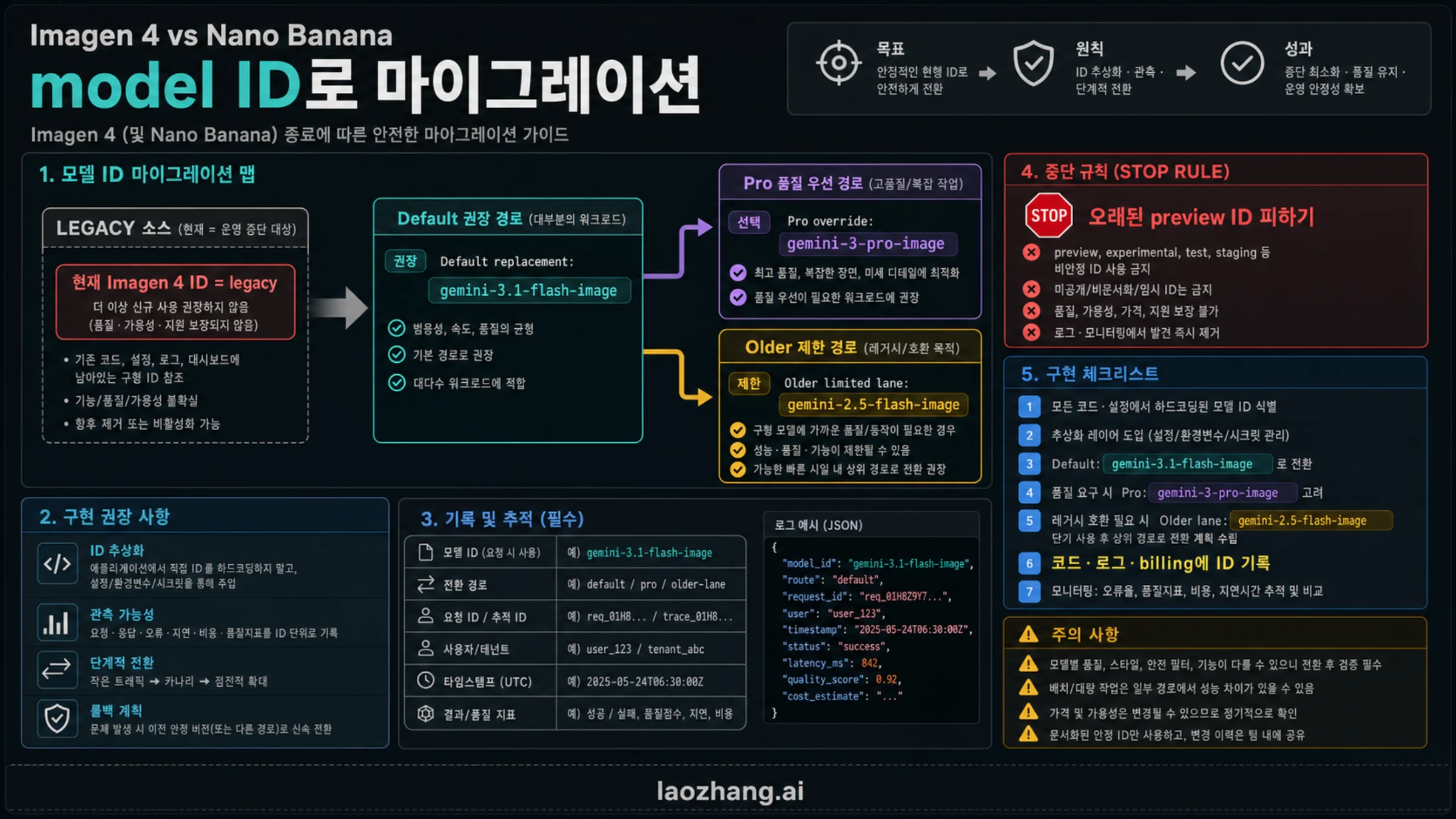 Imagen 4 대체용 Nano Banana 2, Nano Banana Pro, 이전 Nano Banana model ID 표