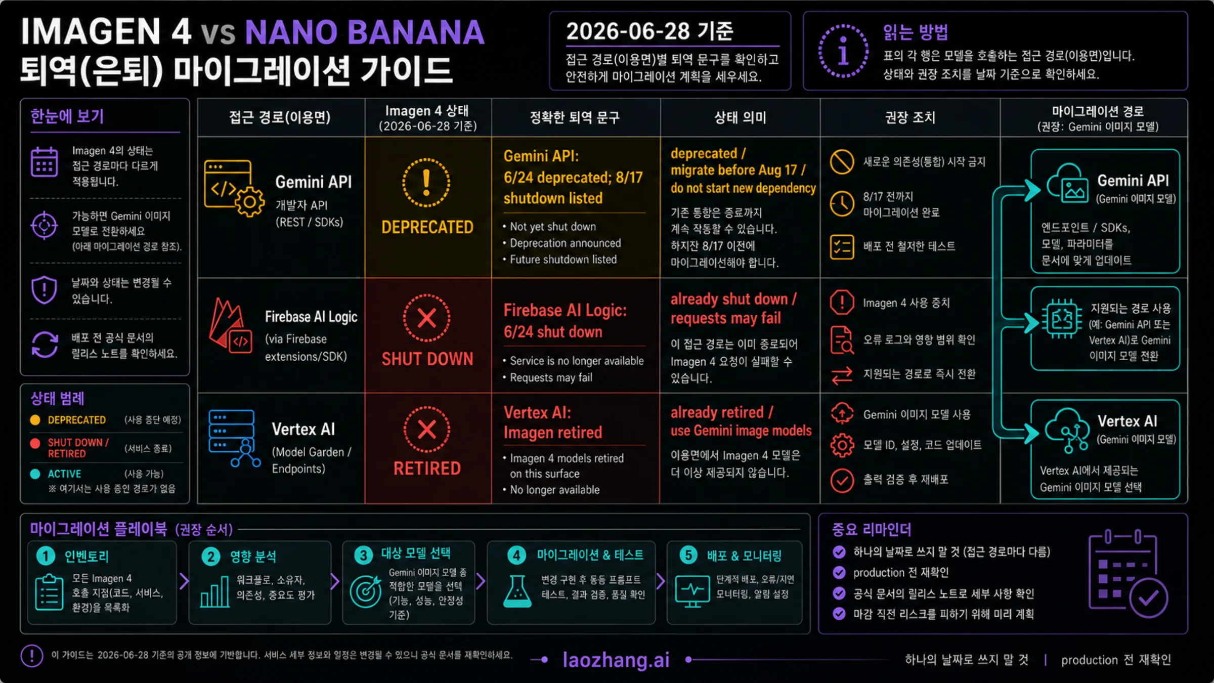 Gemini API, Firebase AI Logic, Vertex AI에서 다른 Imagen 4 종료 경로