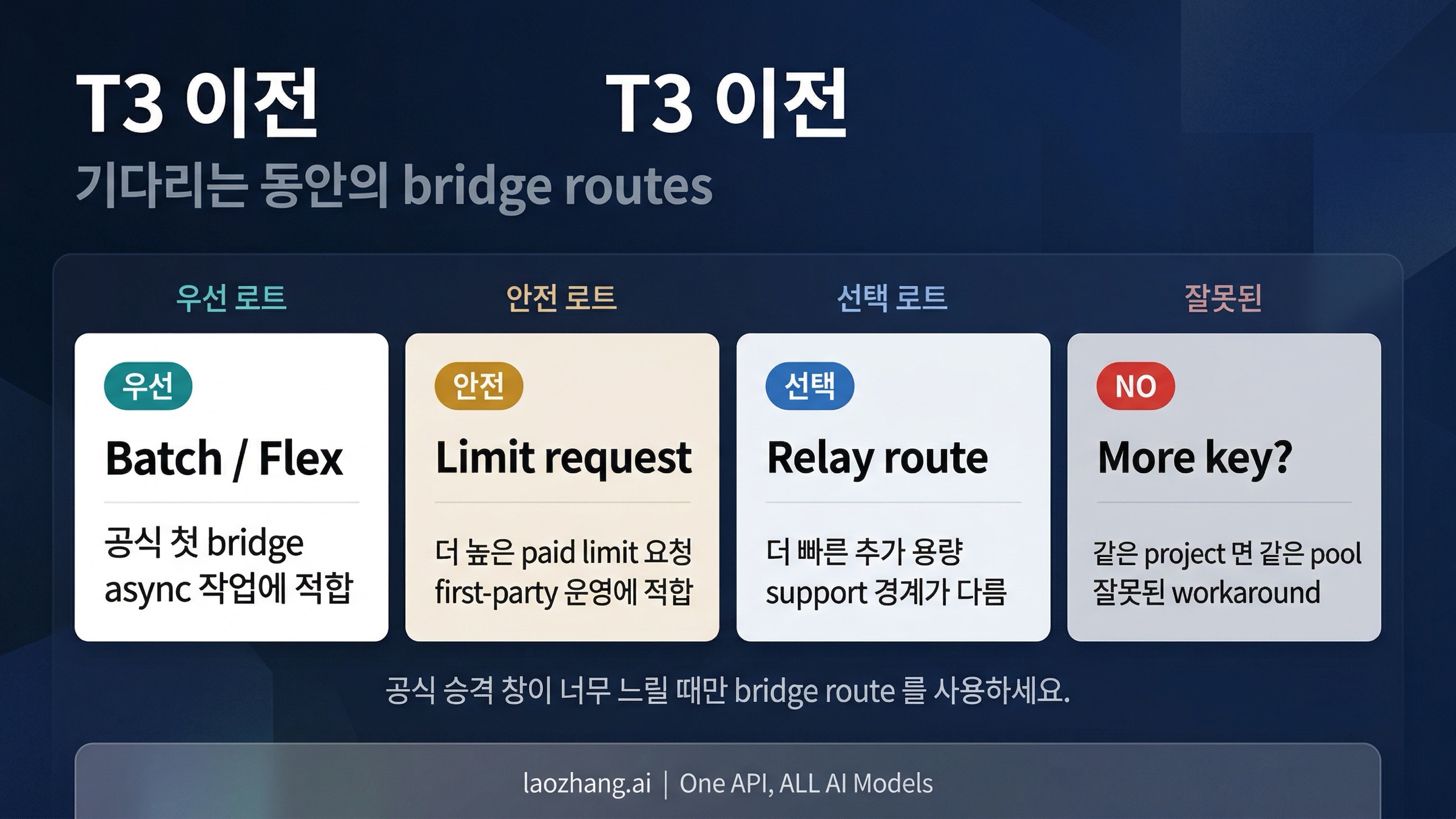 Tier 3가 아직 오지 않았을 때의 bridge routes와 주의점을 보여 주는 그림