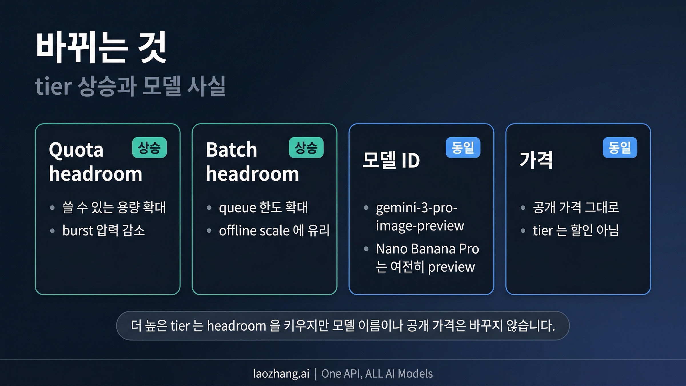 higher tier에서 바뀌는 것과 바뀌지 않는 것을 분리해 보여주는 그림