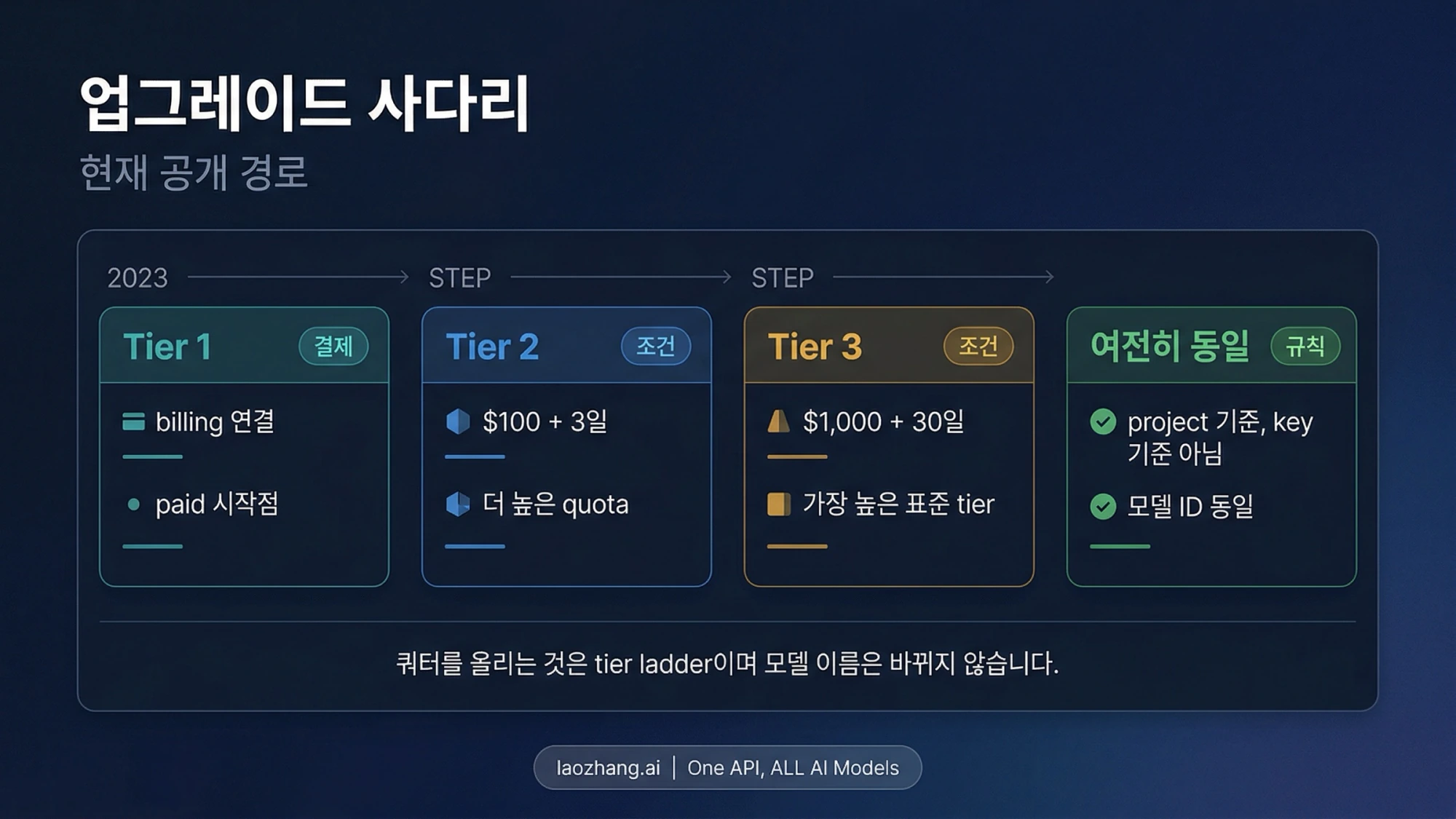 Gemini API 등급 단계: Tier 1 결제 연결, Tier 2 $100와 3일, Tier 3 $1,000와 30일, 할당량은 프로젝트 단위