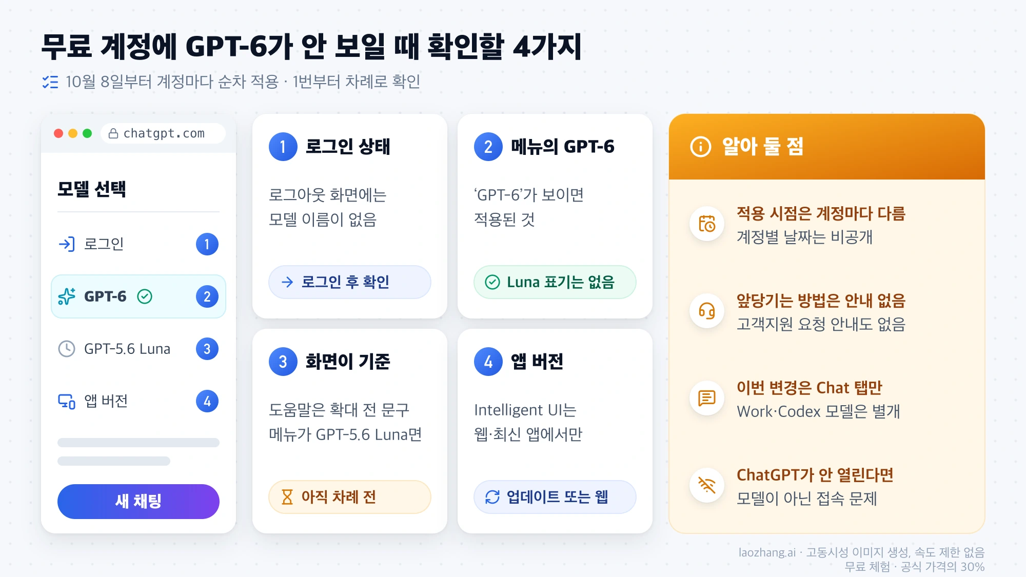 로그인 상태, 모델 메뉴의 GPT-6 항목, 도움말과 화면이 다를 때, 앱 버전을 차례로 확인하는 무료 계정 점검 순서