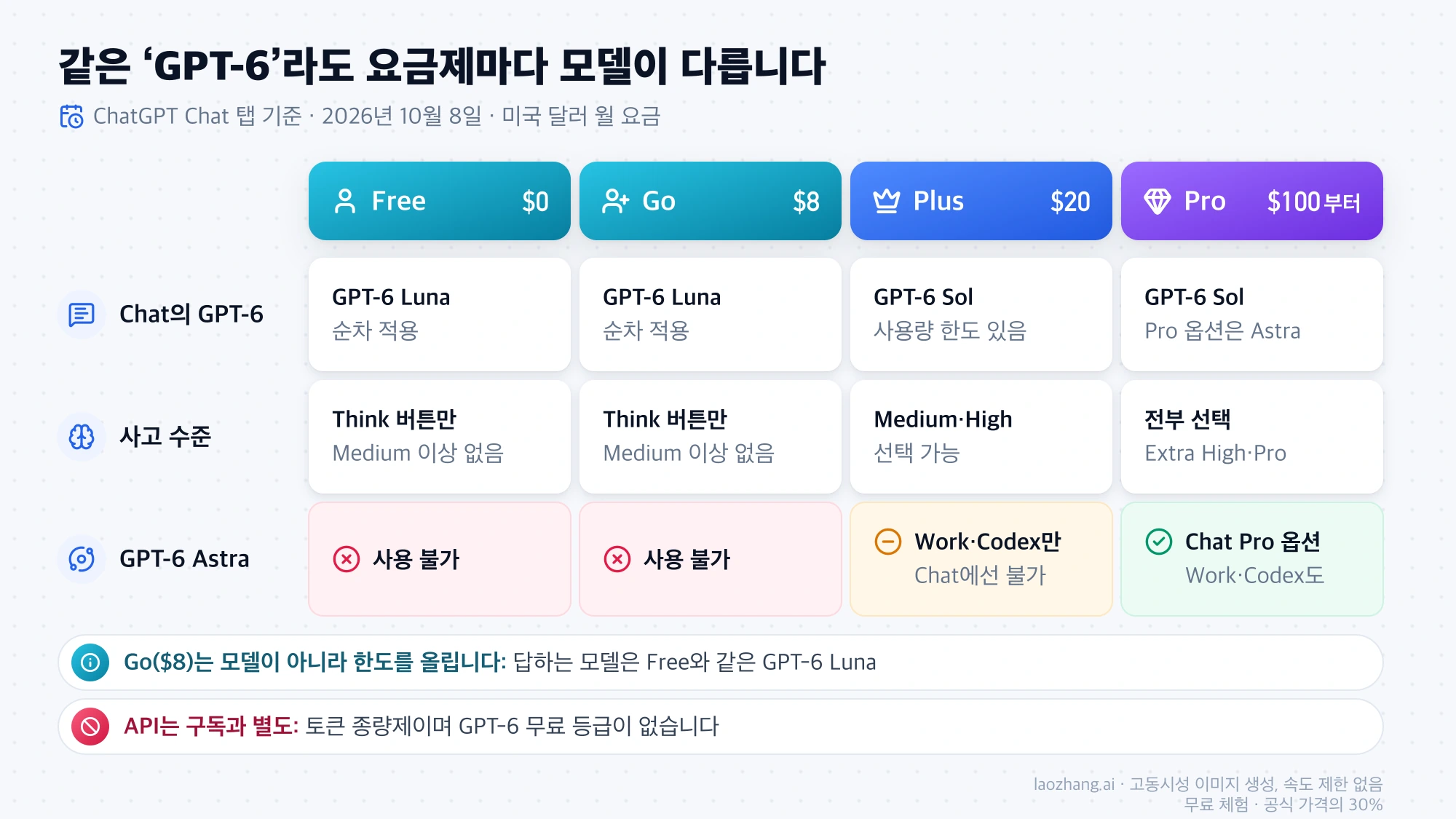 Free와 Go는 GPT-6 Luna, Plus는 GPT-6 Sol, Pro는 Pro 옵션에서 GPT-6 Astra를 쓰는 요금제별 비교표