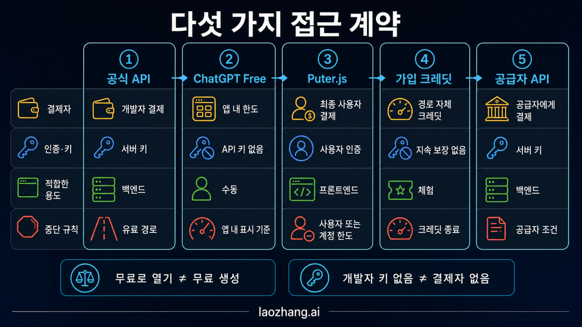 GPT Image 2 다섯 가지 접근 계약을 결제자, 인증, 키 위치, 적합한 작업, 중단 규칙으로 비교한 매트릭스