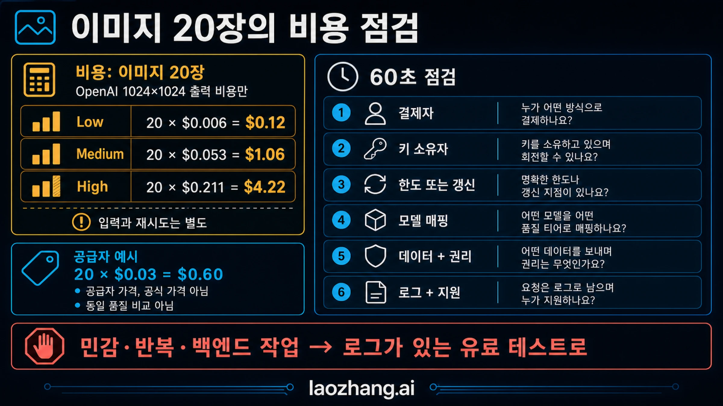 GPT Image 2 20장 비용 예시와 여섯 가지 안전 감사, 무료 체험에서 유료 테스트로 전환하는 중단 규칙