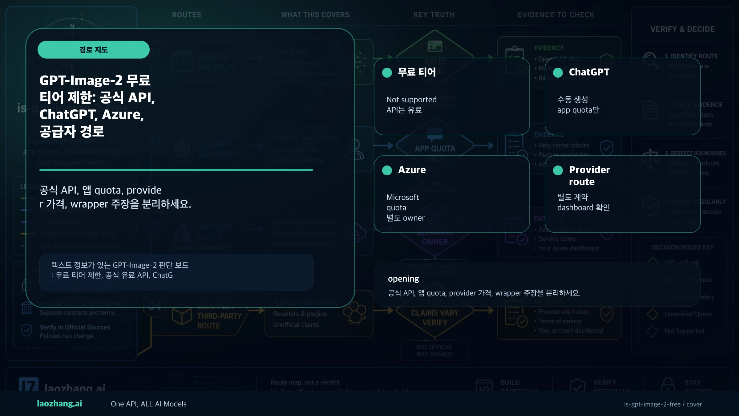 GPT-Image-2 무료 티어 제한: 공식 API, ChatGPT, Azure, 공급자 경로
