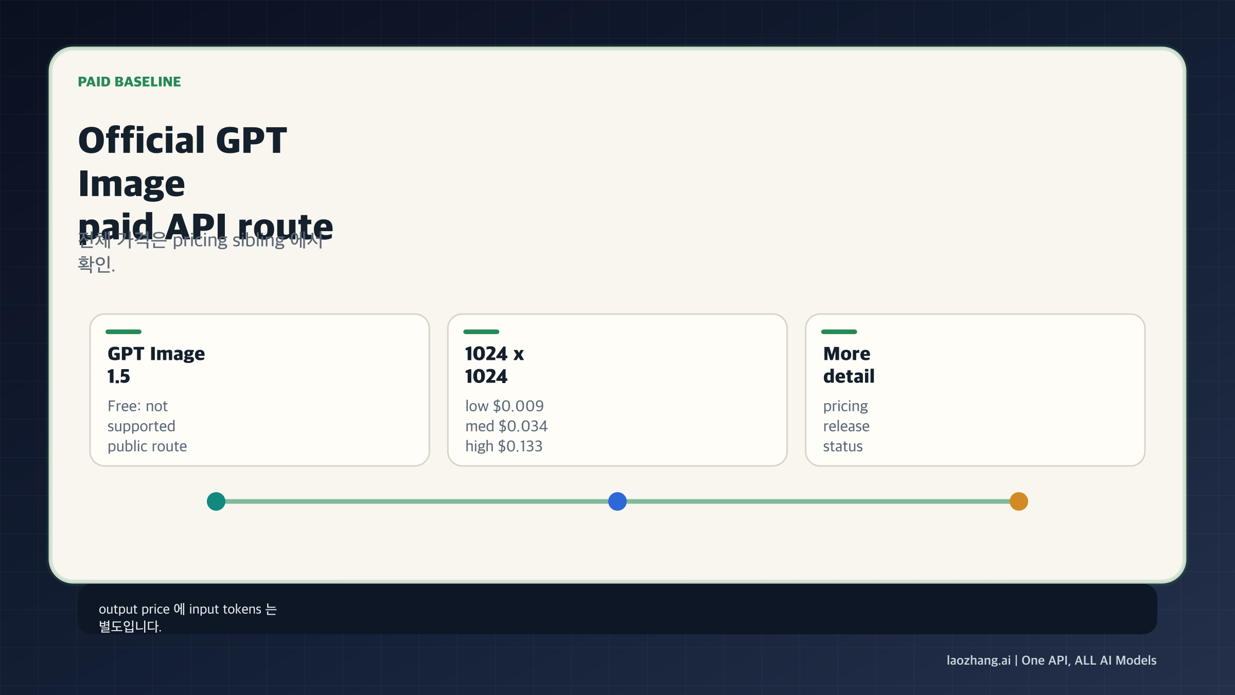 Official GPT Image paid baseline with Free not supported and 1024 price examples