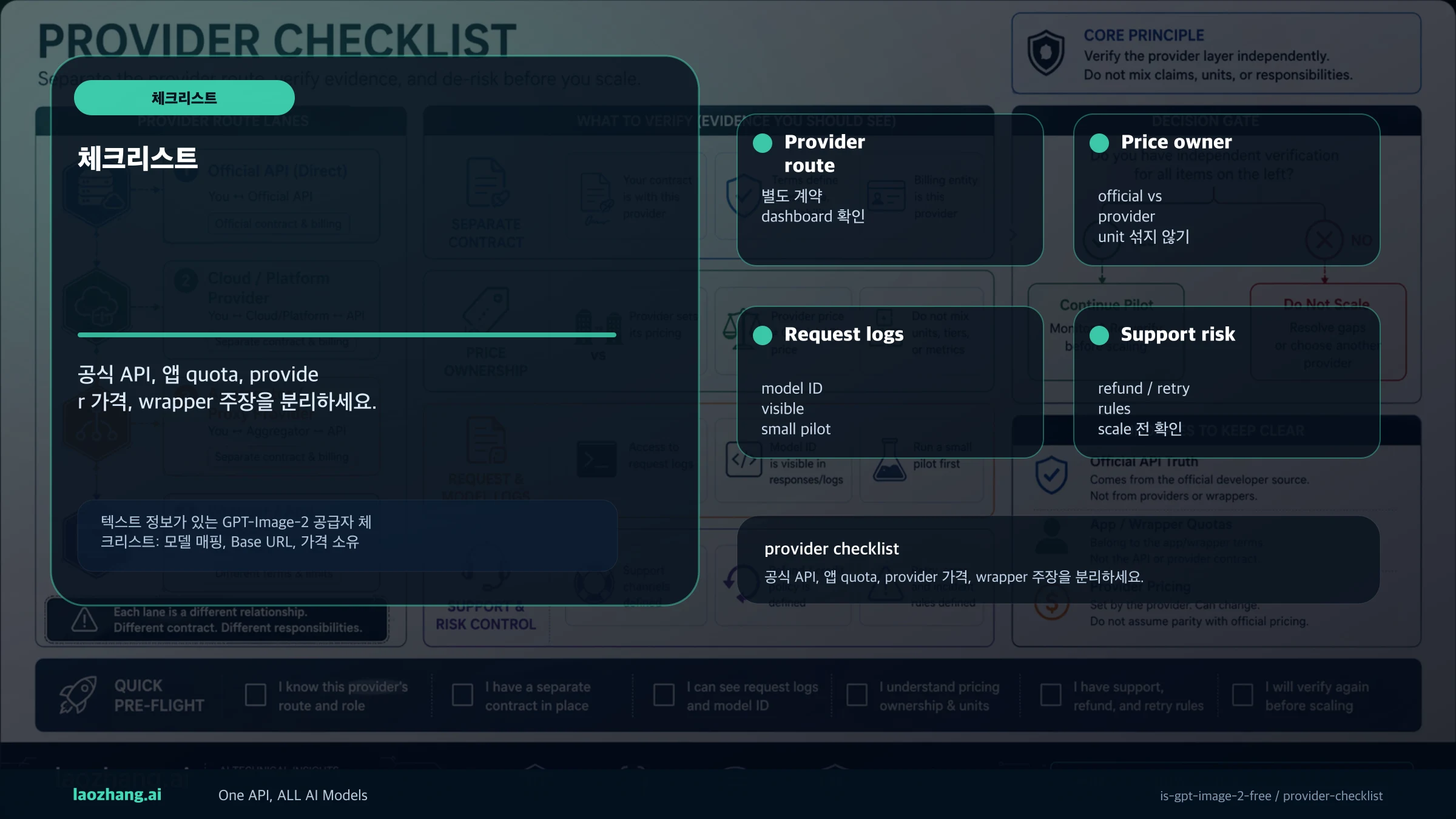 텍스트 정보가 있는 GPT-Image-2 공급자 체크리스트: 모델 매핑, Base URL, 가격 소유자, 지원 리스크