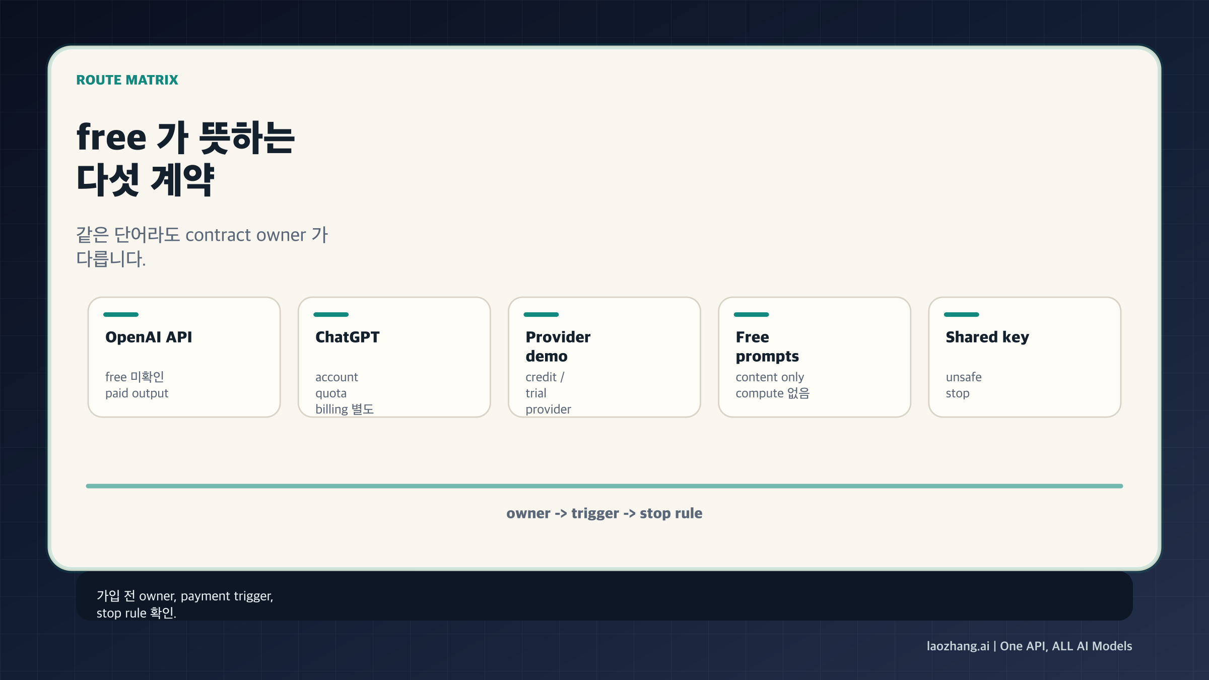 official API, ChatGPT, provider demo, free prompts, shared-key stop rule five-lane matrix
