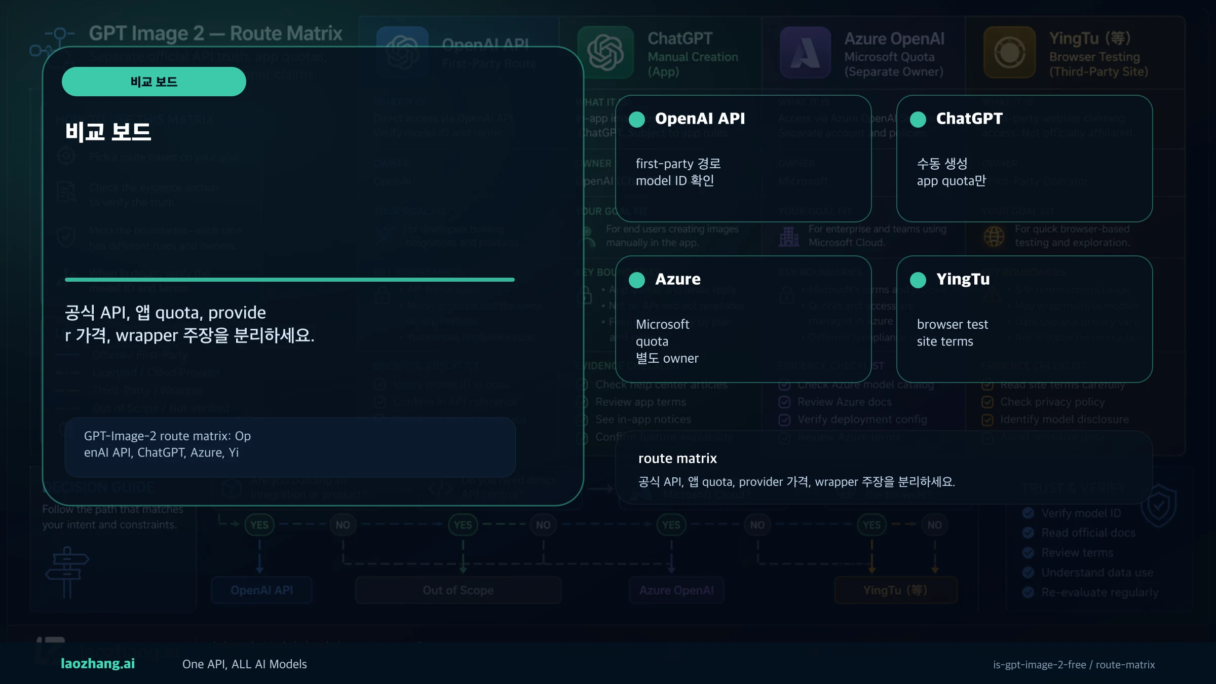 GPT-Image-2 route matrix: OpenAI API, ChatGPT, Azure, YingTu, laozhang.ai contract owner 구분
