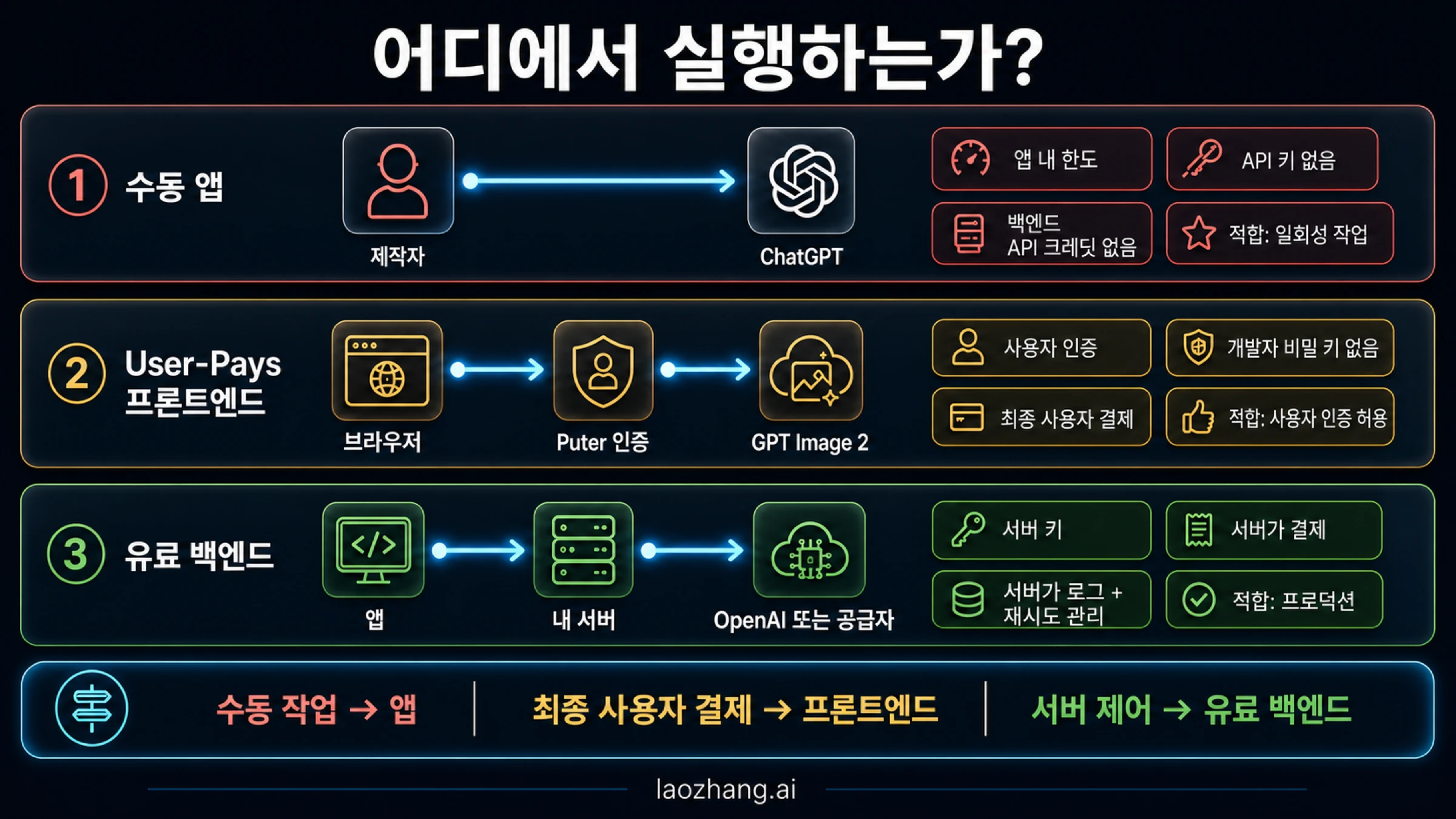 ChatGPT 수동 사용, Puter User-Pays 프론트, 서버 키를 가진 유료 백엔드의 GPT Image 2 신뢰 경계