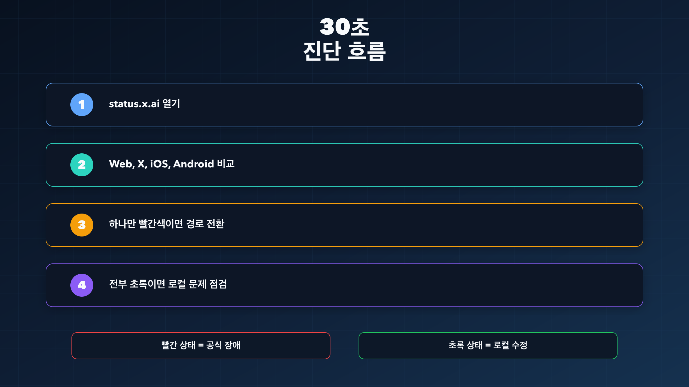 Grok 장애를 30초 안에 분류하는 진단 흐름도