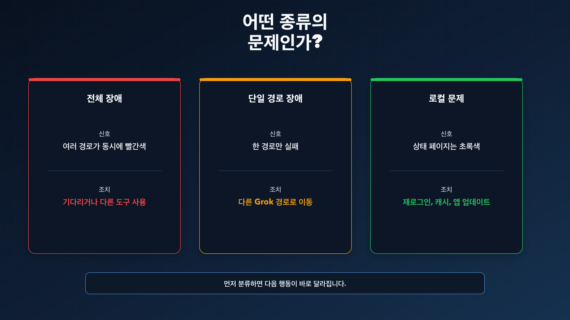 Grok 문제를 전체 장애, 단일 경로 장애, 로컬 문제로 나눈 매트릭스