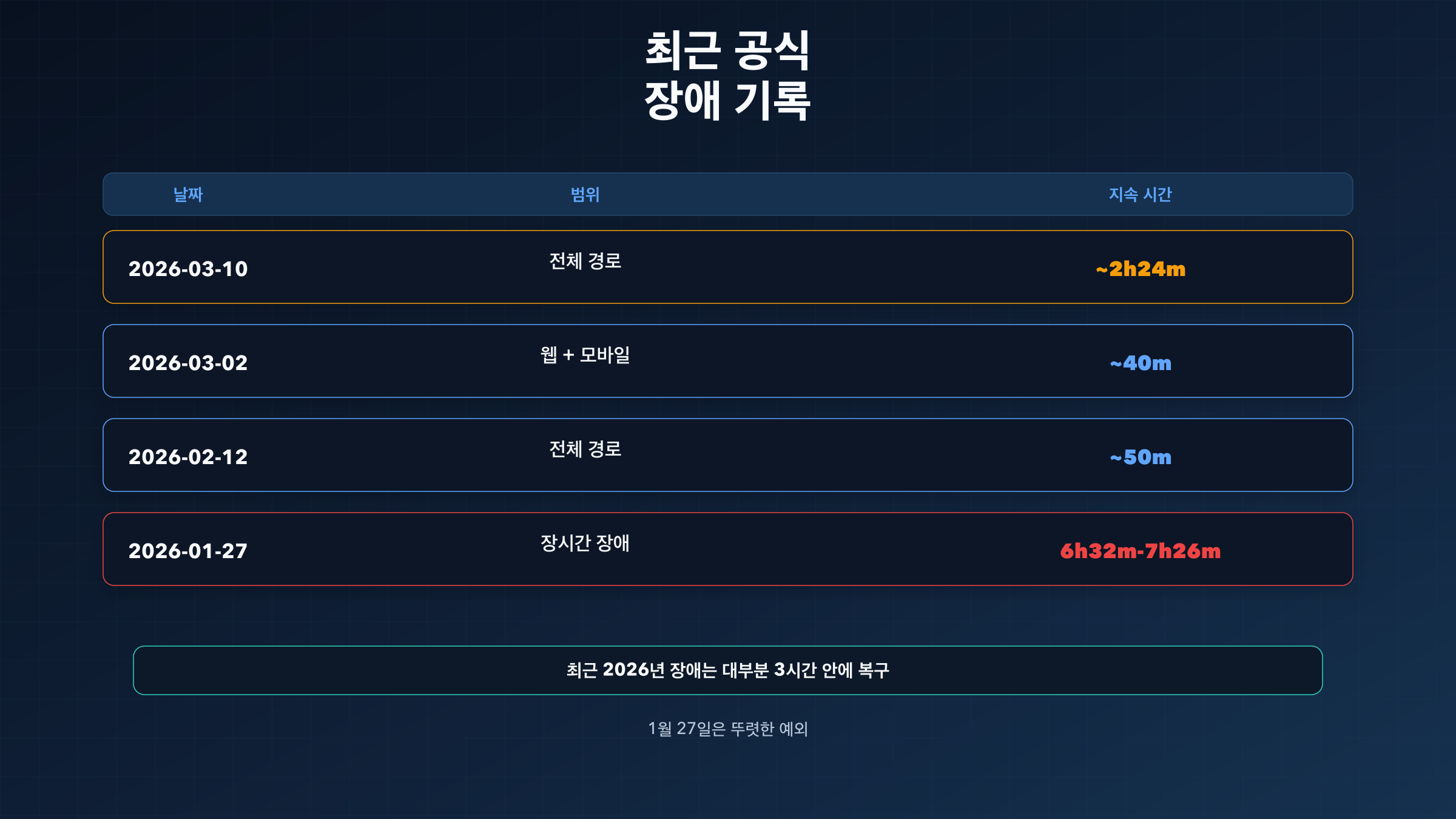 Grok의 최근 공식 장애 날짜, 범위, 지속 시간을 보여 주는 타임라인