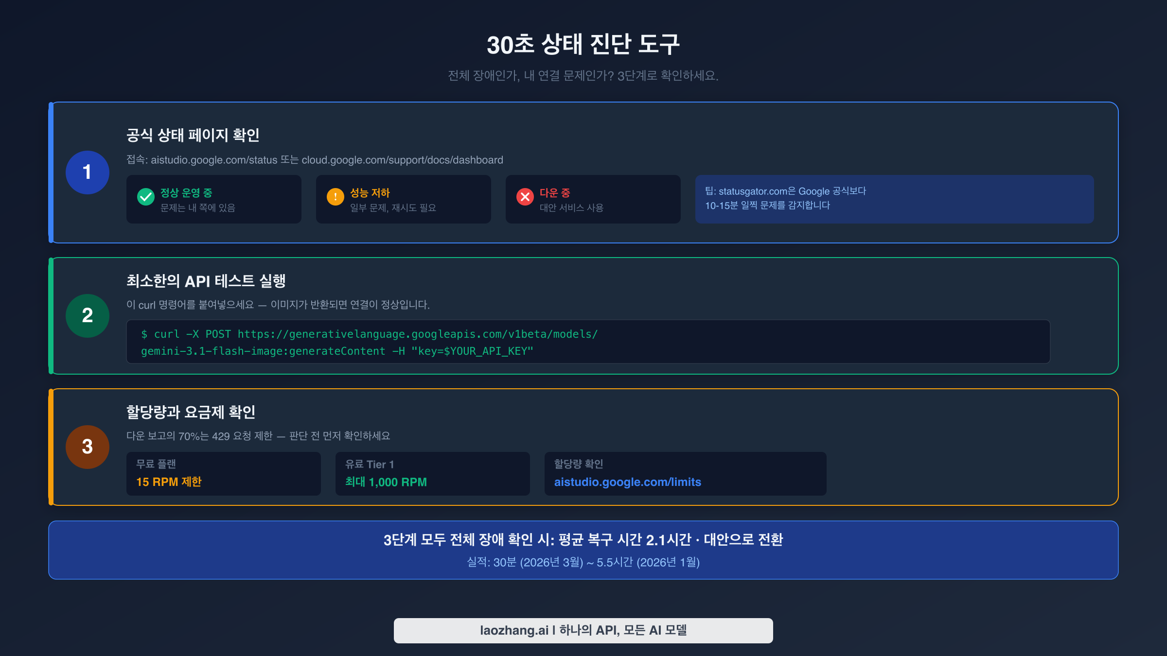 Nano Banana 2 다운 여부를 3단계로 판단하는 30초 상태 진단 도구