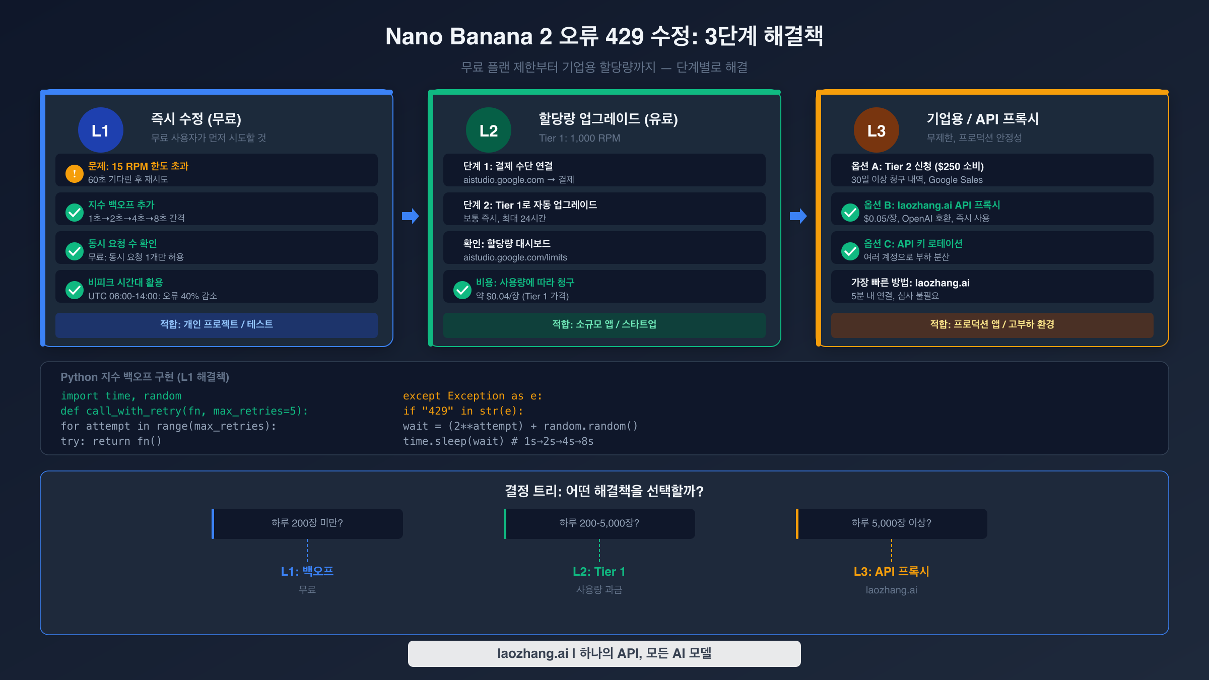 Nano Banana 2 오류 429 수정 가이드: 무료, 유료 Tier 1, 엔터프라이즈 사용자를 위한 3단계 솔루션