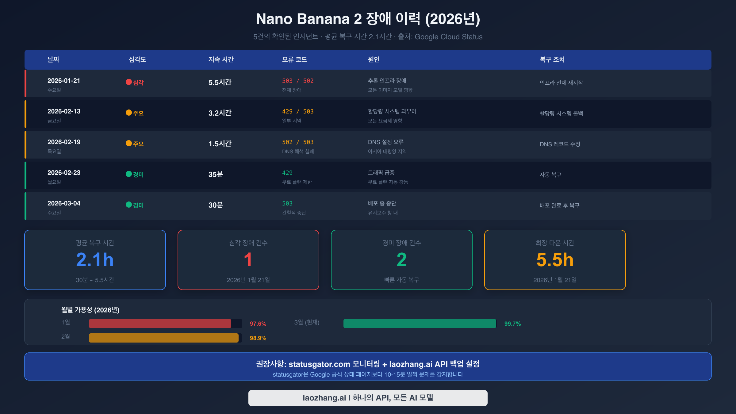 Nano Banana 2 장애 이력 테이블: 2025~2026년 5개 인시던트