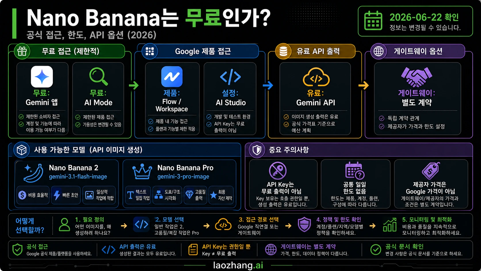 Nano Banana는 무료인가요? 공식 접근, 제한, API 옵션 (2026)