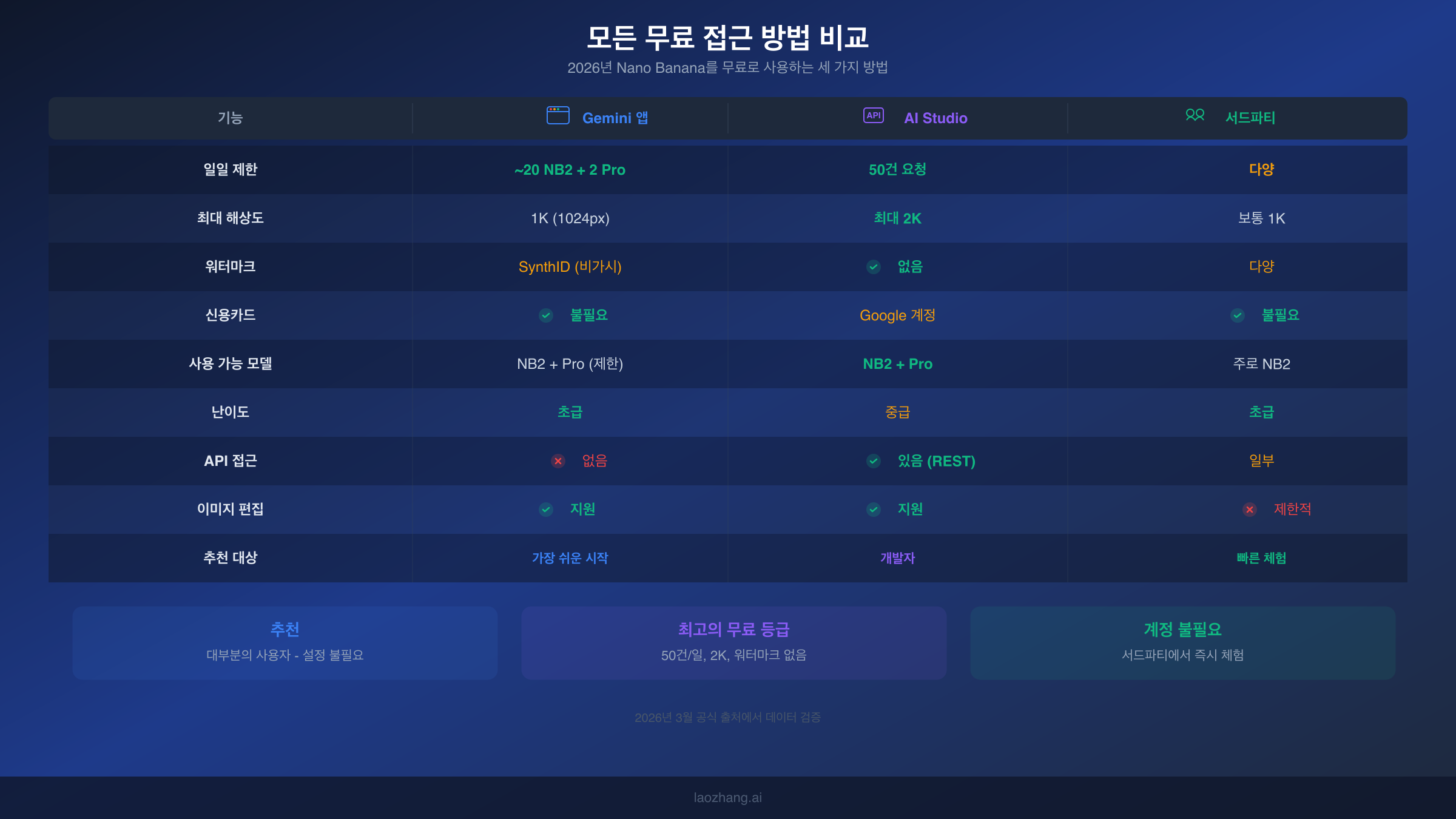 세 가지 무료 Nano Banana 접근 방법을 나란히 비교한 표