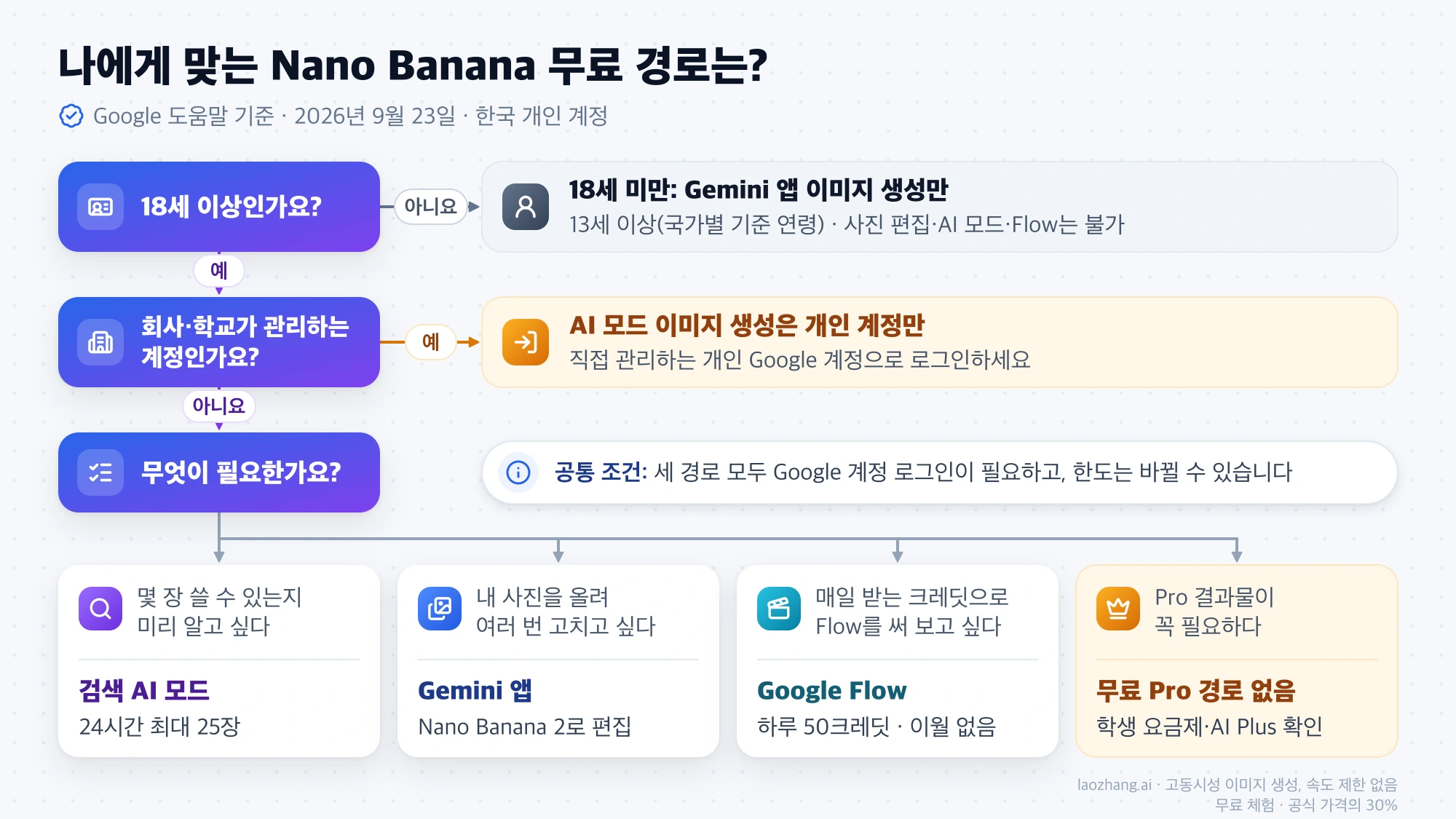 18세 이상인지, 회사·학교 관리 계정인지, 무엇이 필요한지에 따라 검색 AI 모드, Gemini 앱, Google Flow, 유료 요금제로 나뉘는 Nano Banana 무료 경로 선택도