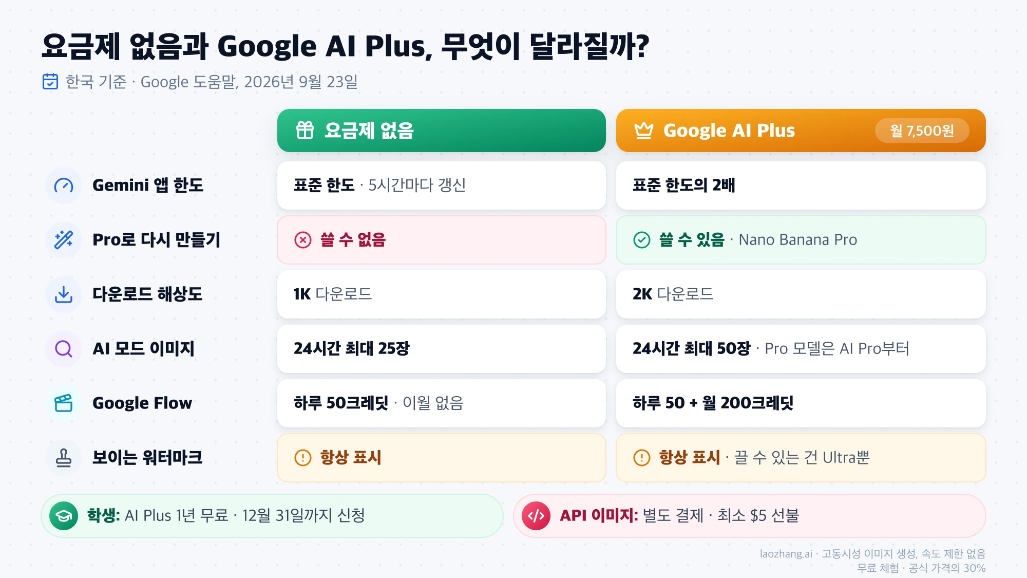 요금제 없음과 Google AI Plus(월 7,500원)의 Gemini 앱 한도, Pro로 다시 만들기, 다운로드 해상도, AI 모드와 Flow 한도, 워터마크 차이를 비교한 표