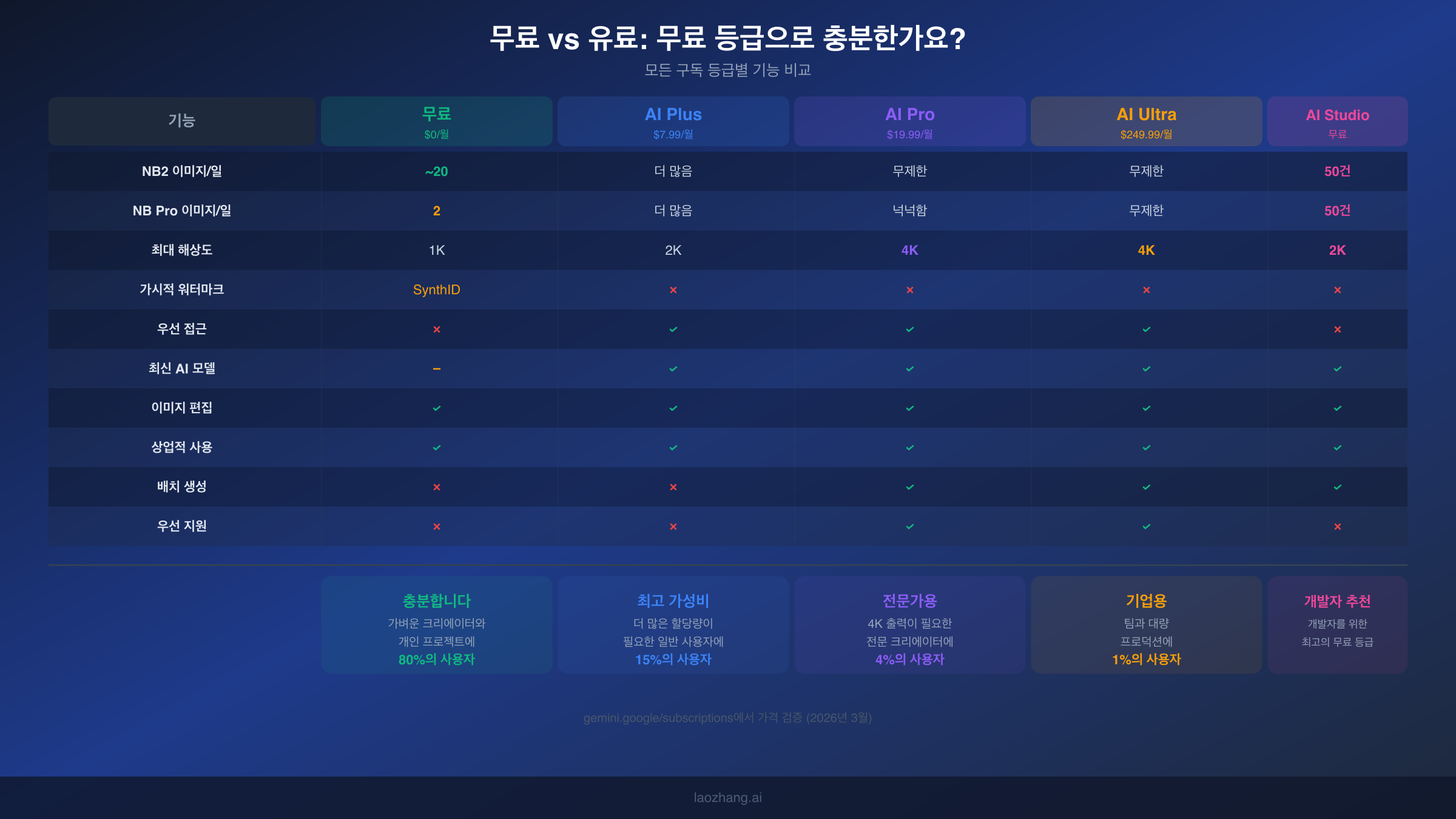 무료 및 유료 Nano Banana 구독 등급별 기능 비교 차트
