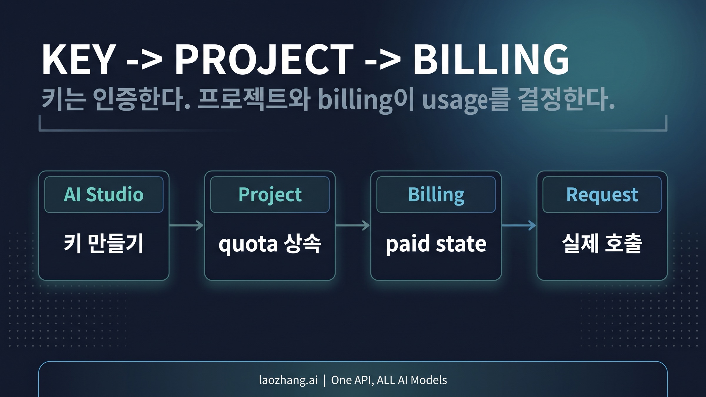 AI Studio에서 키를 만들지만 실제 usage는 프로젝트와 billing account가 결정한다는 흐름도