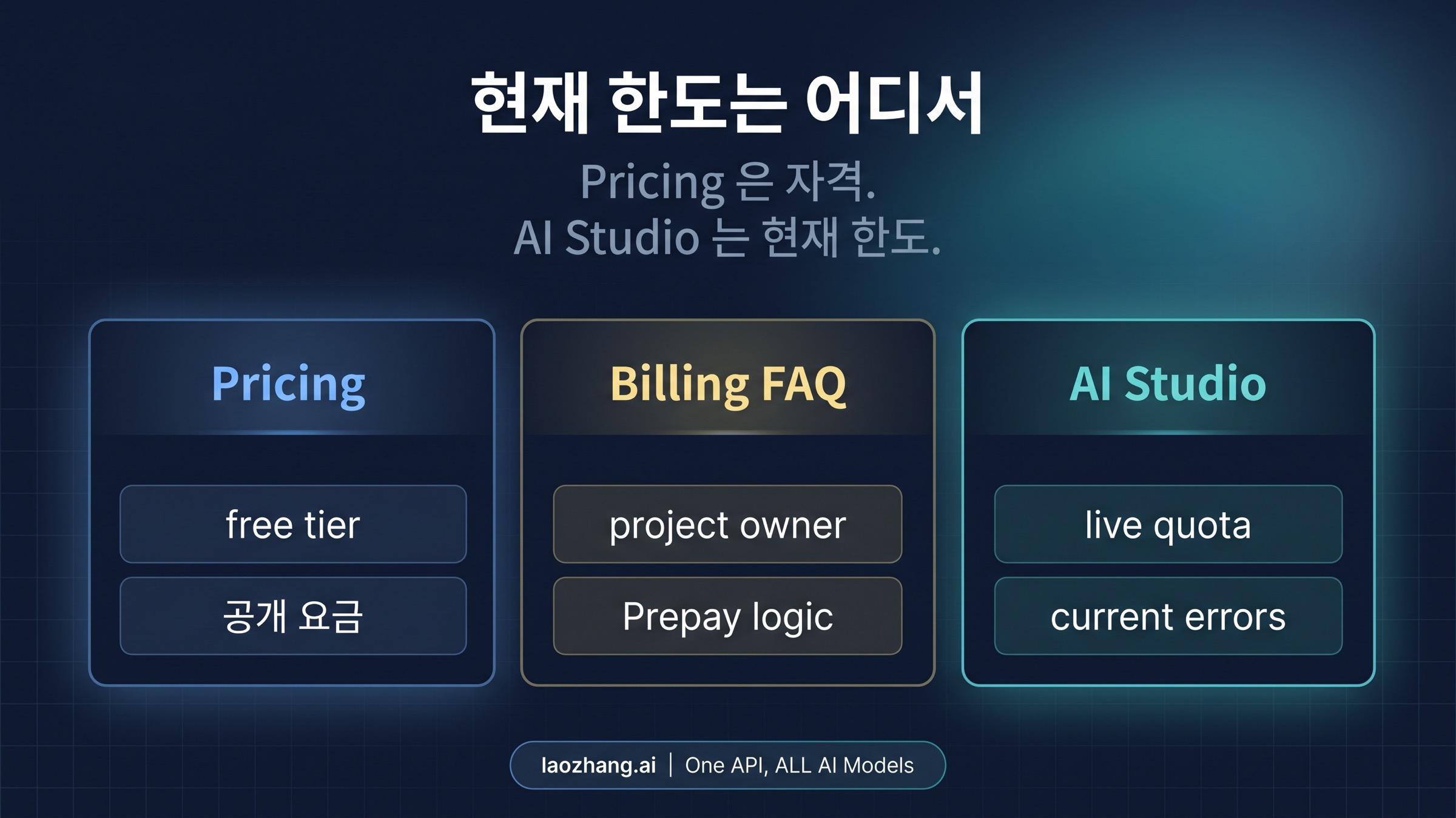 가격표, Billing FAQ, AI Studio가 각각 다른 질문에 답한다는 점을 보여주는 이미지