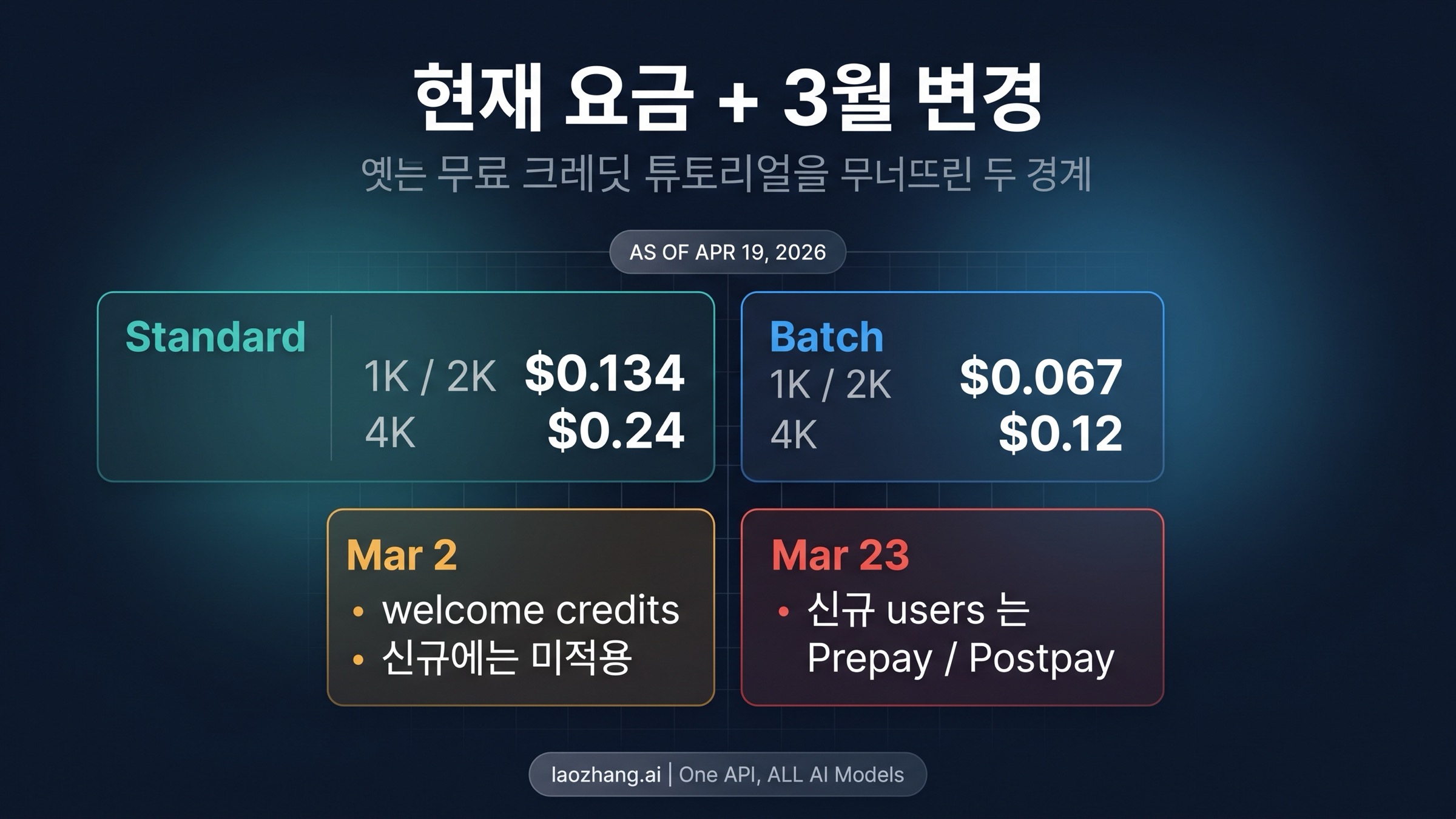 현재 Pro image 요금 행과 2026년 3월의 billing 변화 두 가지를 묶어 보여주는 이미지