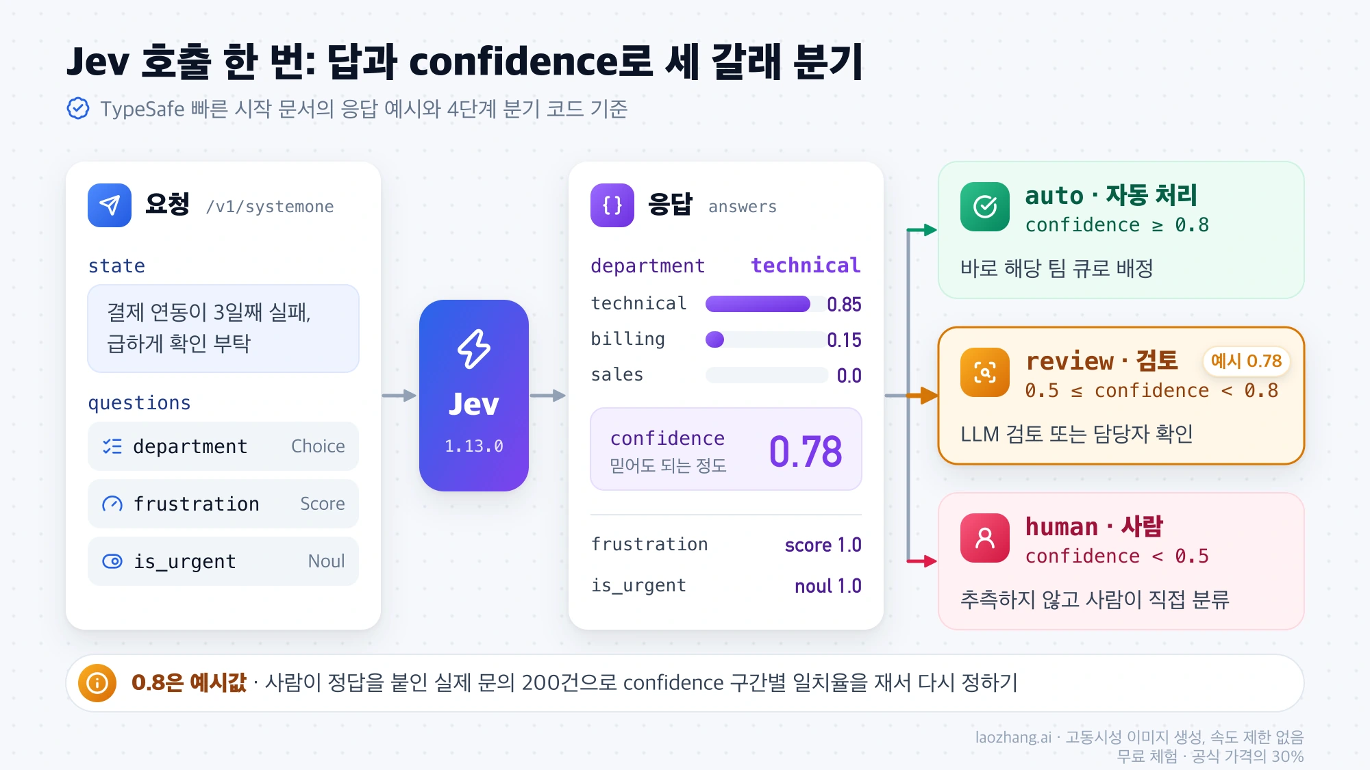 문의와 질문을 보내면 Jev가 선택지별 확률과 confidence 0.78을 돌려주고, confidence에 따라 자동 처리·검토·사람 분류로 나뉘는 흐름