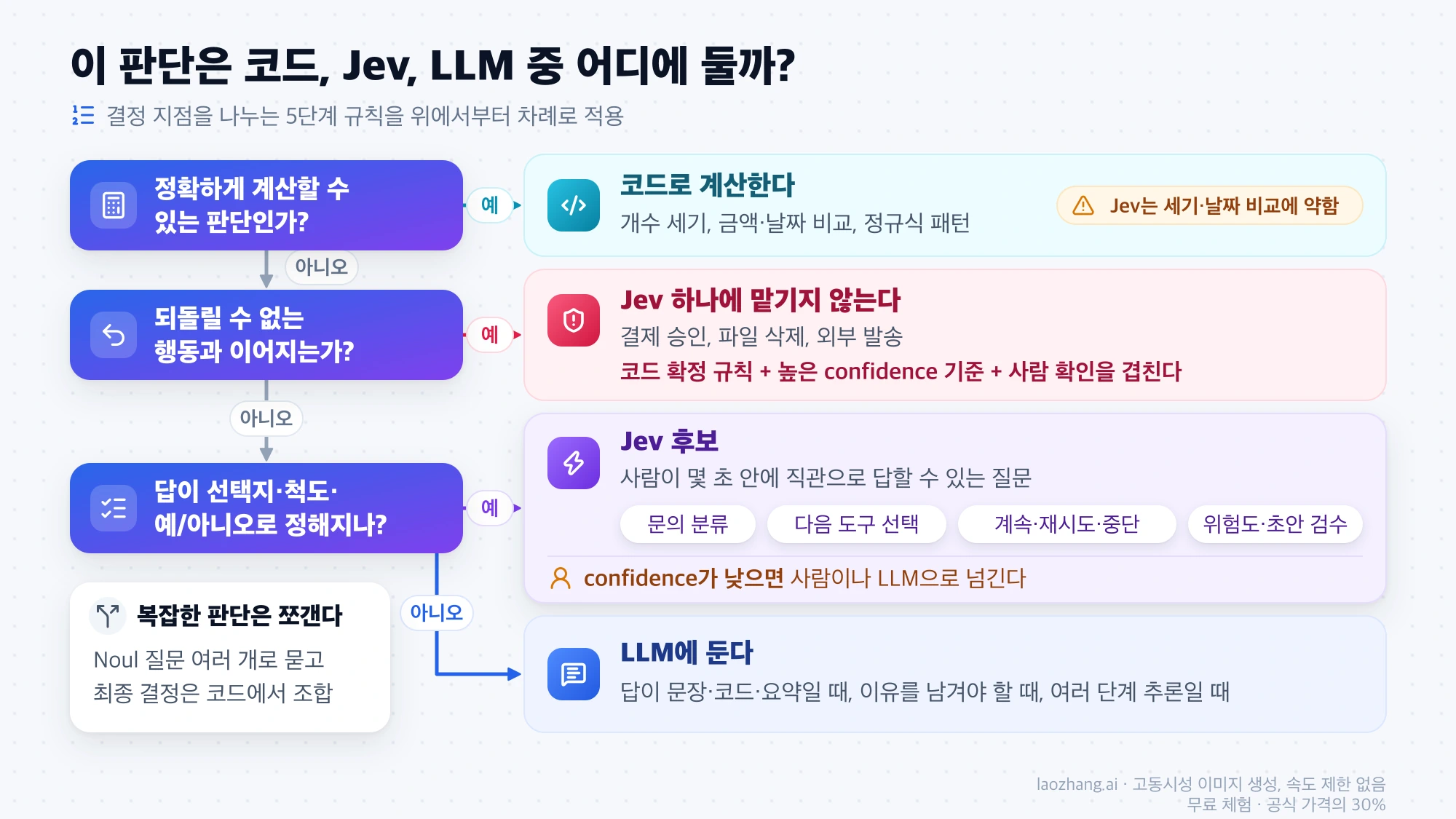 계산할 수 있으면 코드, 되돌릴 수 없는 행동은 여러 겹 확인, 답이 정해진 판단은 Jev, 문장과 이유가 필요하면 LLM으로 나누는 판단 흐름도
