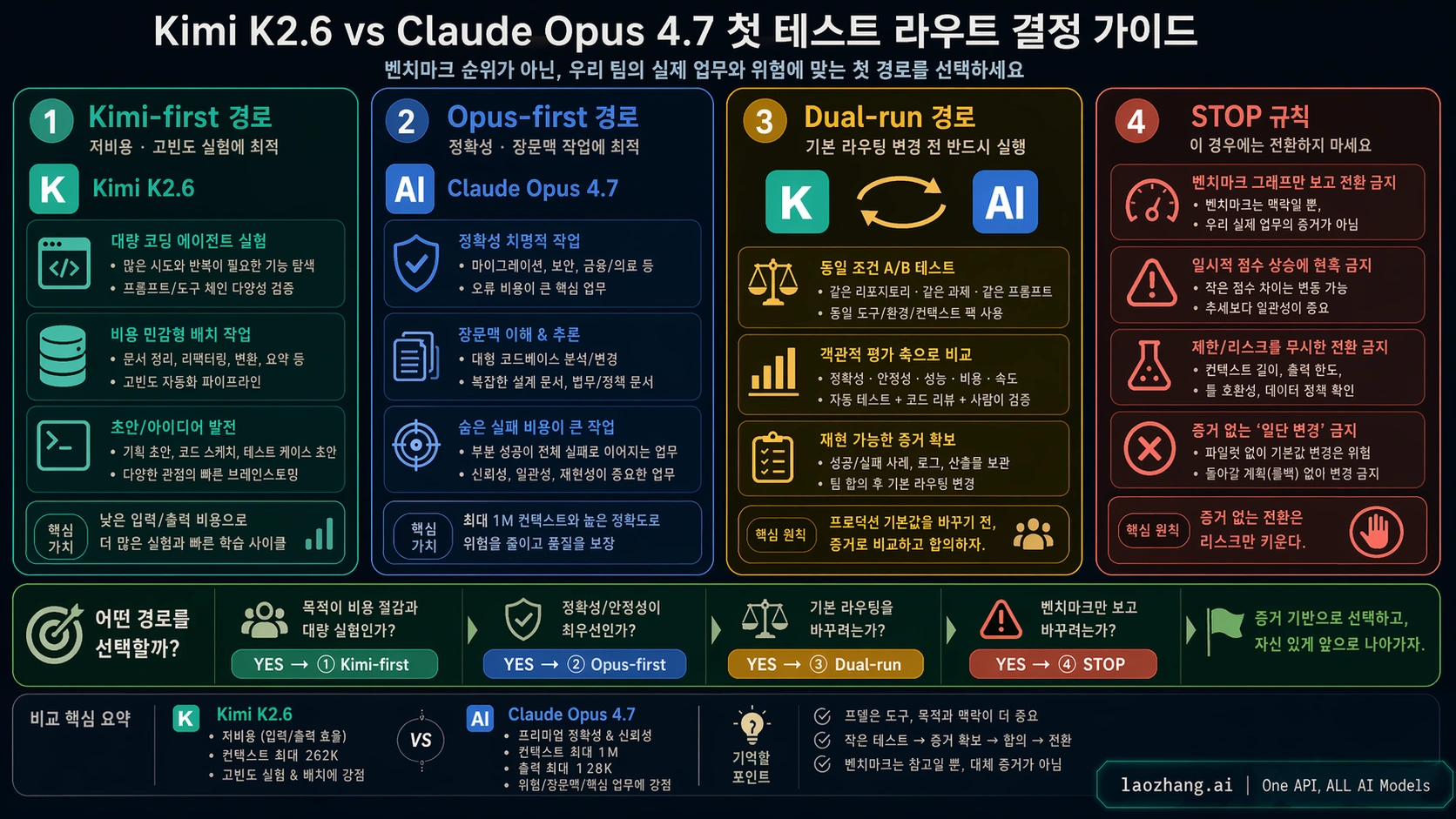 Kimi K2.6 vs Claude Opus 4.7: 먼저 테스트할 모델