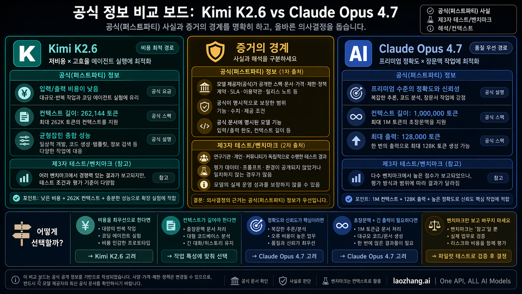 Kimi K2.6과 Claude Opus 4.7 공식 계약 비교