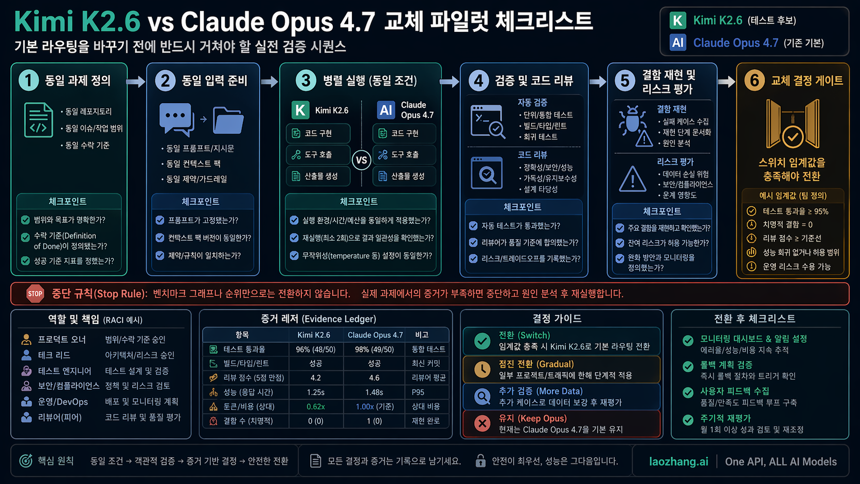 Kimi와 Opus coding-agent pilot 체크리스트