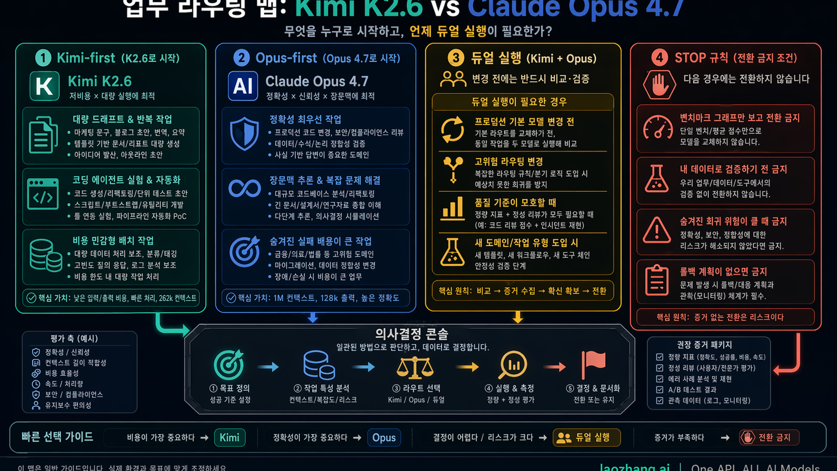 Kimi K2.6과 Claude Opus 4.7 workload 경로