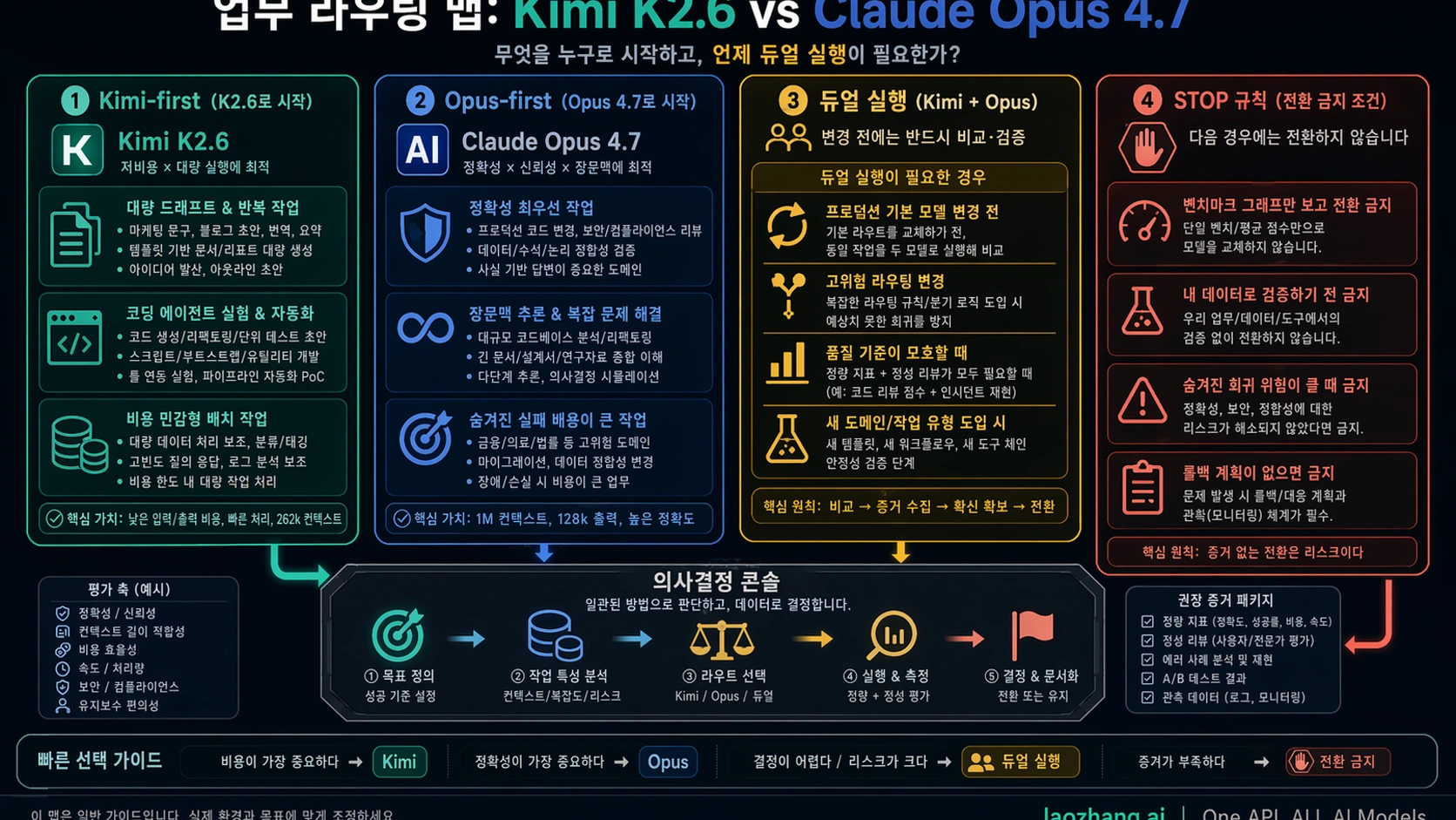 Kimi K2.6과 Claude Opus 4.7 workload 경로