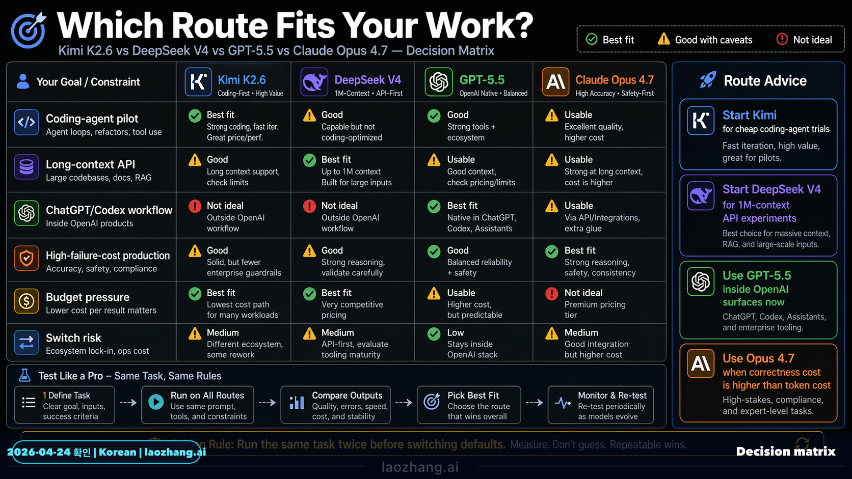 Decision matrix for matching each model route to a workload