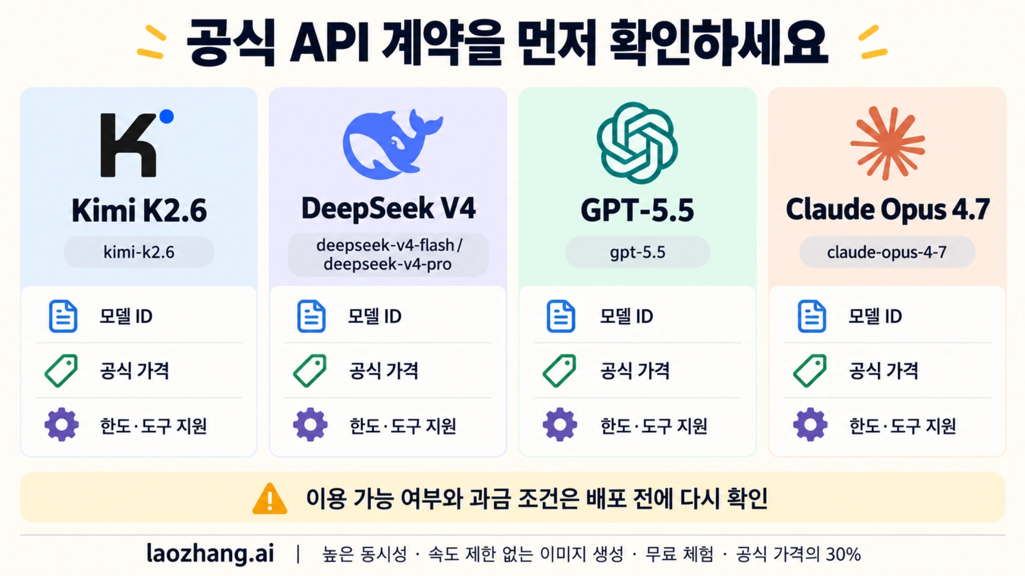 네 모델의 공식 API 모델 ID와 가격 및 한도 확인 항목